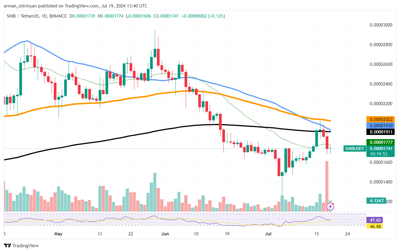 Verliert Shiba Inu (SHIB) 0,000017 $? Drei Solana (SOL)-Preisniveaus, die Sie im Auge behalten sollten, geheimes Bitcoin (BTC)-Chartmuster, das Sie nicht verpassen sollten