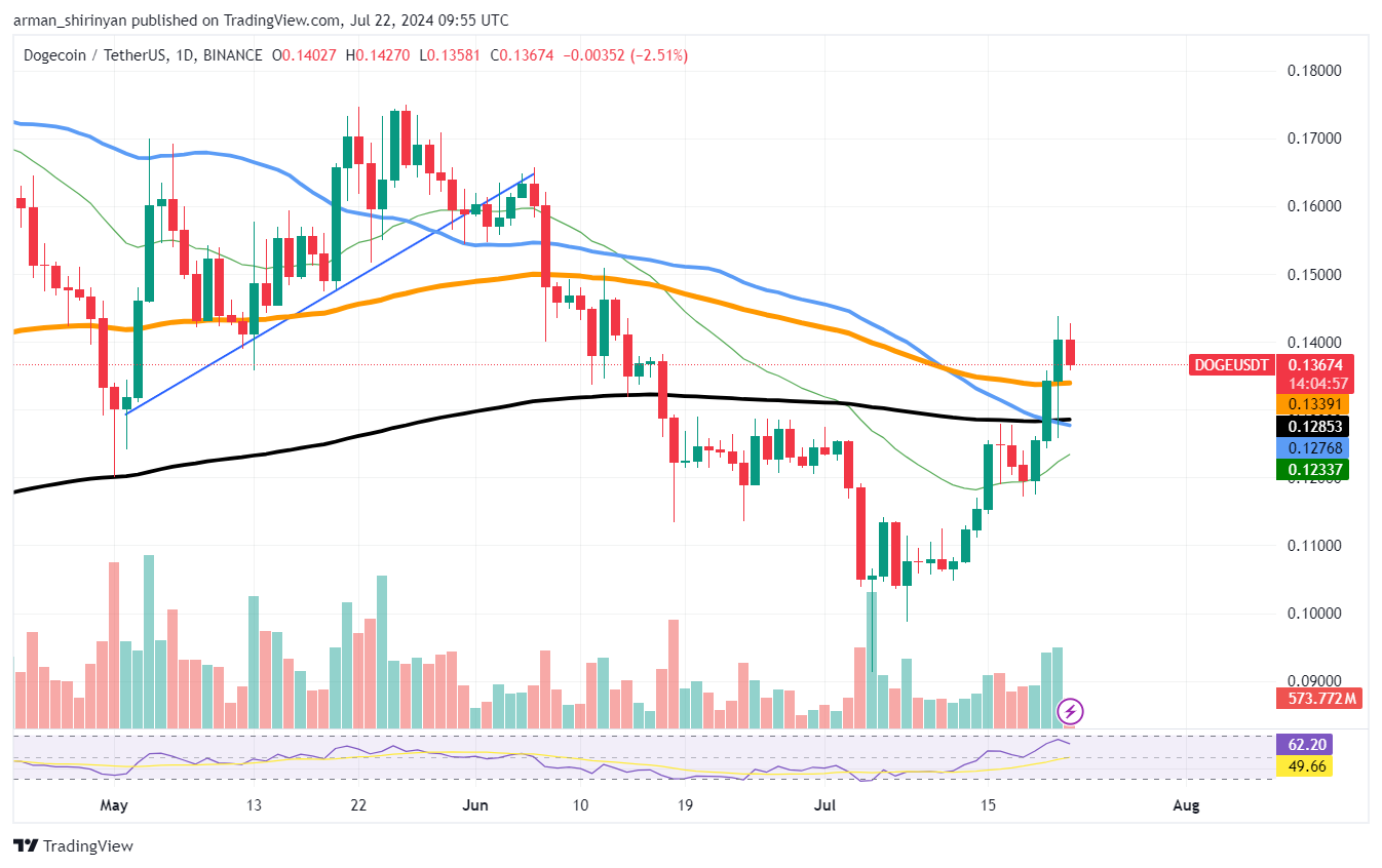 Dogecoin 고래는 24시간 만에 70억 DOGE를 이동합니다. 이 이동 뒤에는 무엇이 있습니까?