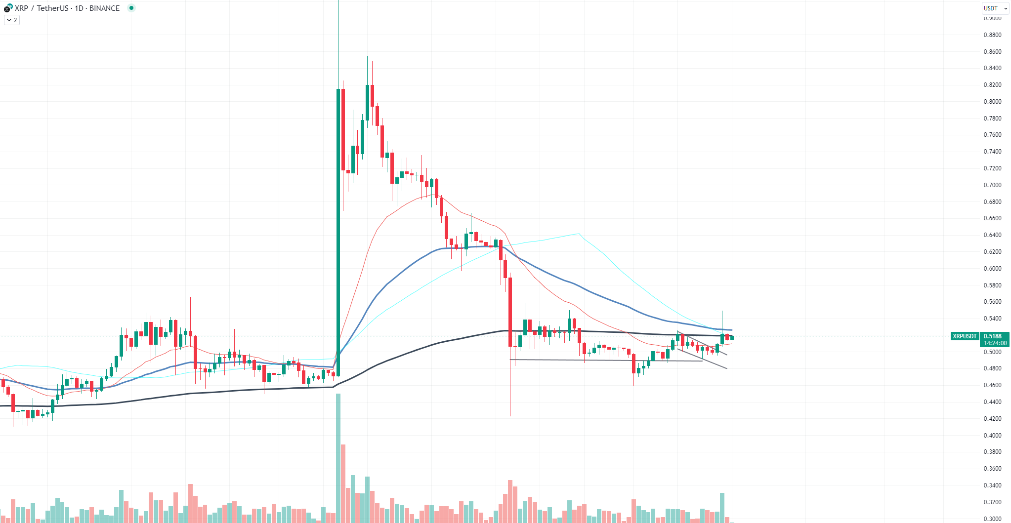 XRP chart