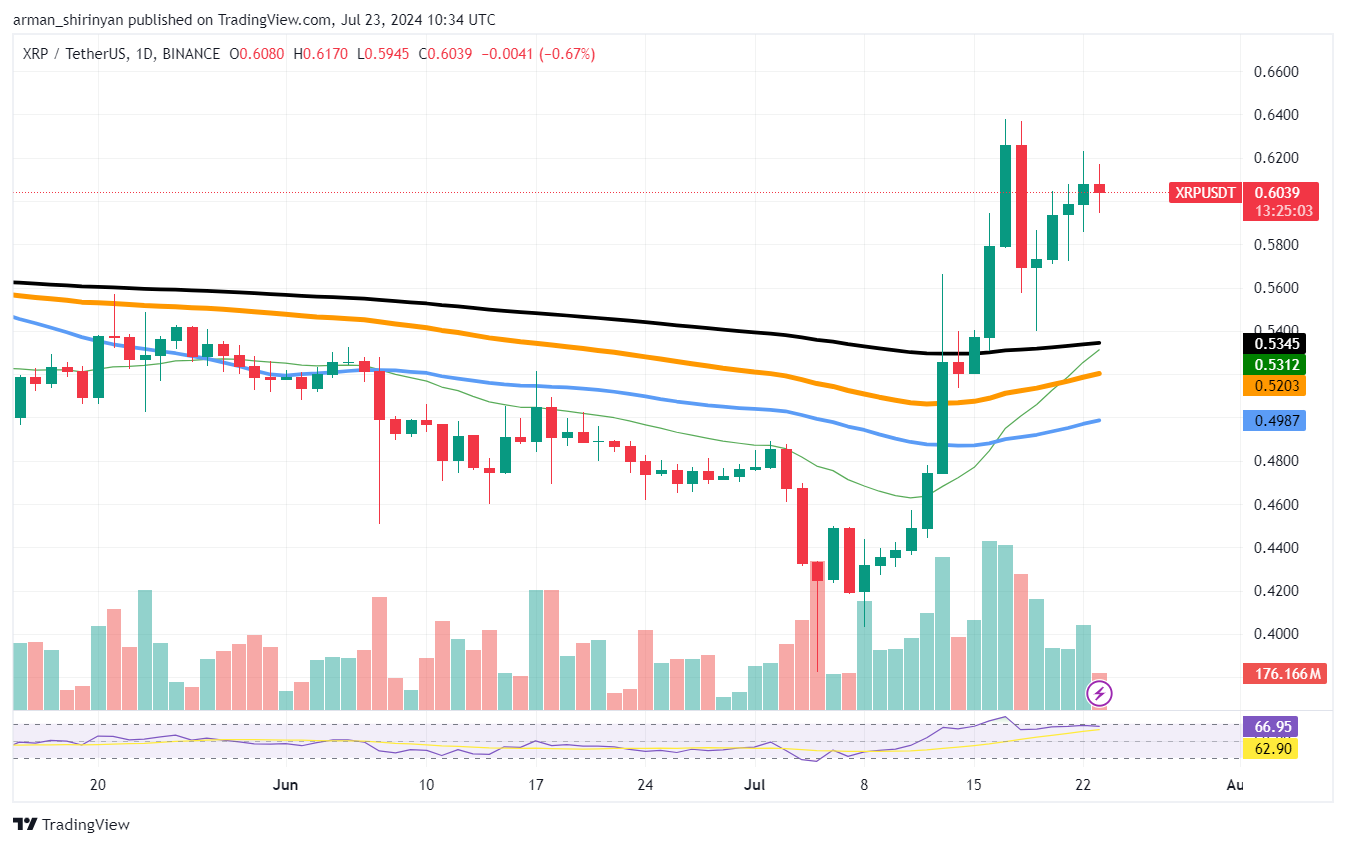 XRP가 0.6달러로 완전 복귀, 다음 단계는 무엇입니까?