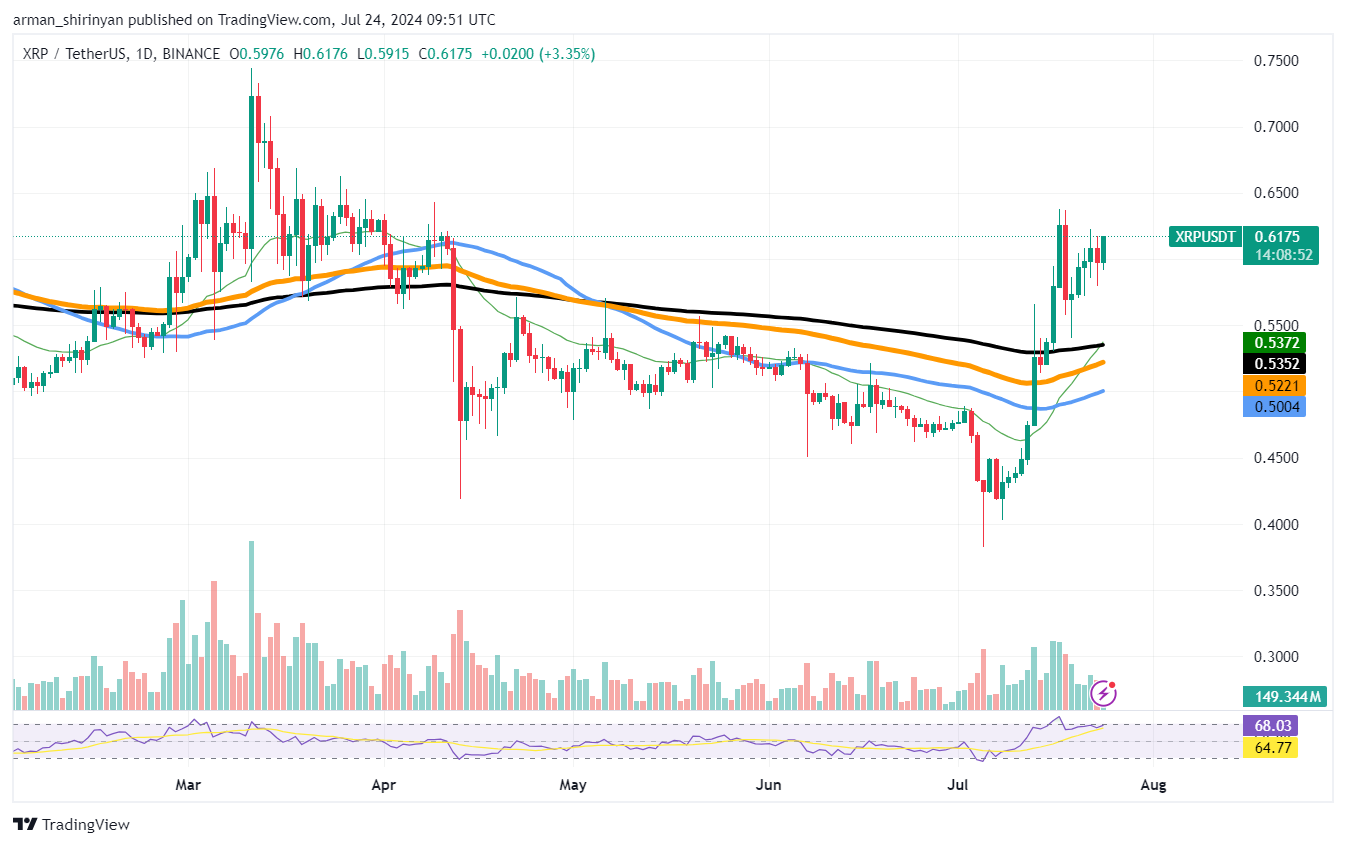 Gerade angekommen: XRP durchbricht den Widerstand von 0,6 $ und steigt