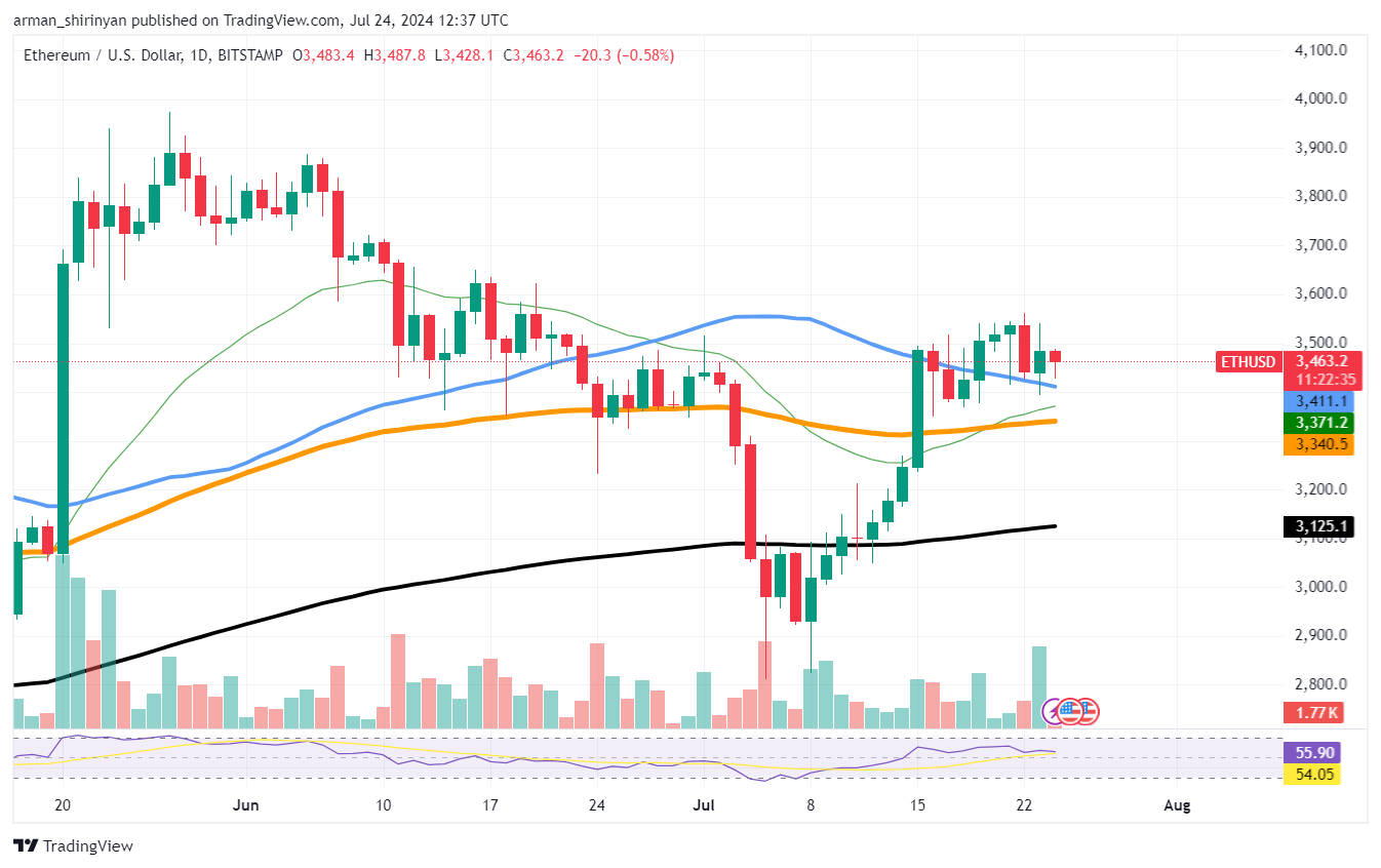 He aquí por qué Ethereum no se disparó en el lanzamiento del ETF