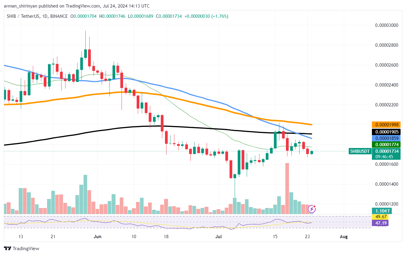 Shiba Inu (SHIB): Sytuacja robi się nieciekawa, uruchomienie ETF o wartości 1 miliarda dolarów w Ethereum (ETH) nie pomaga, Toncoin (TON) nie może spaść poniżej 6,60 dolarów