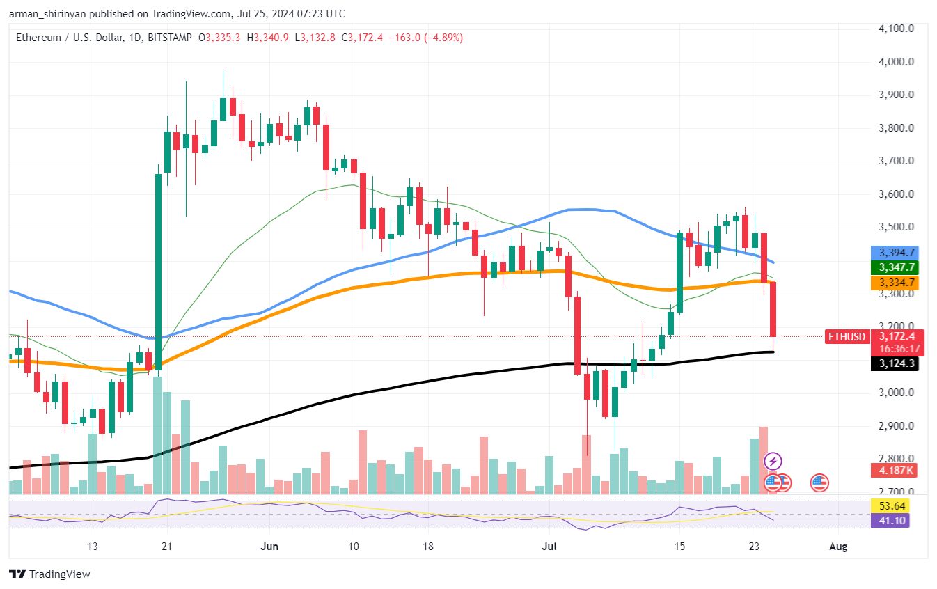 Crypto Market Bloodbath: $300 Million Wiped out as Ether Hits $3,100