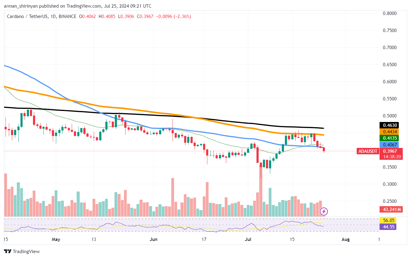 Ne manquez pas Crucial Signal sur Cardano (ADA) : voici pourquoi