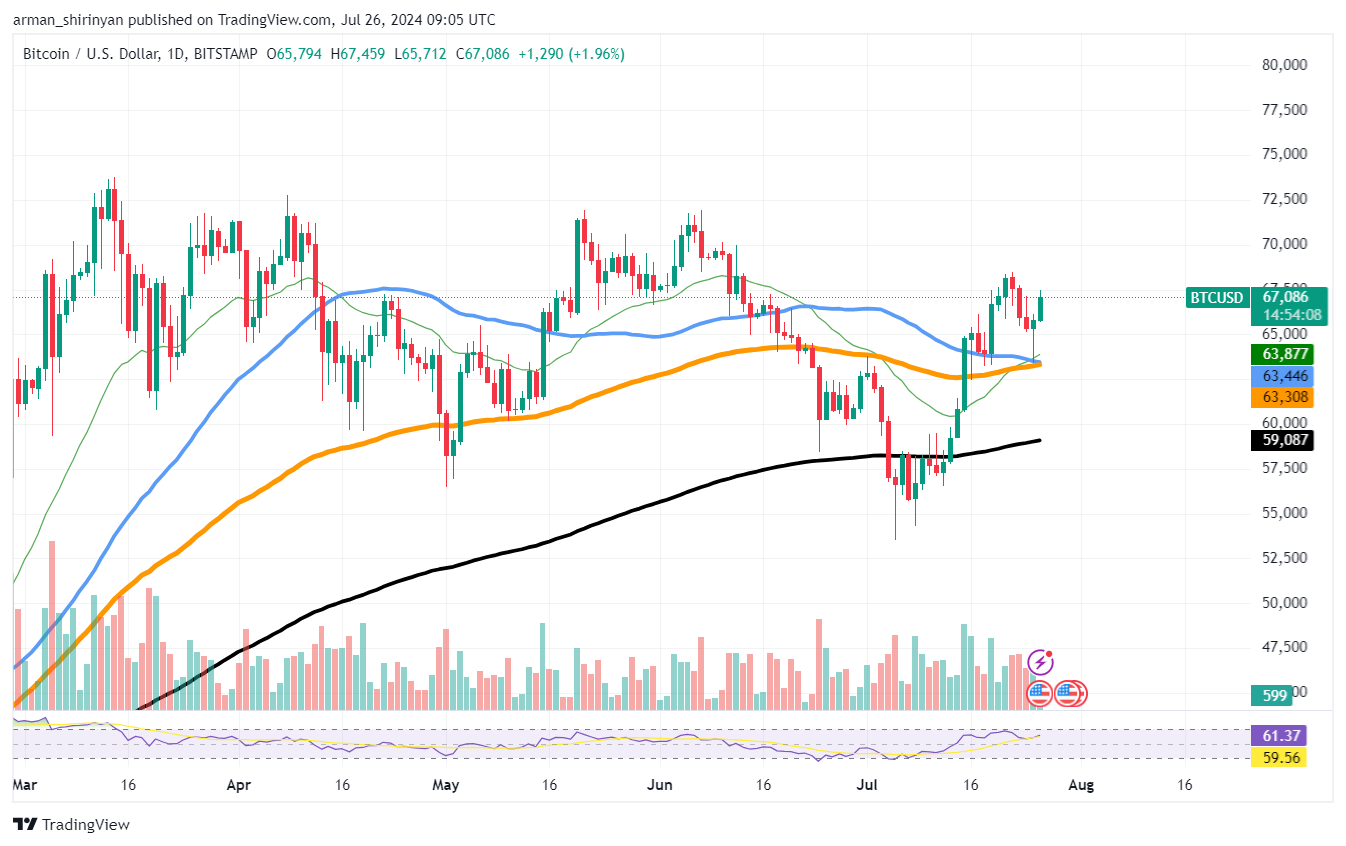 Bitcoin (BTC) zur Vermeidung von „Mini Death Cross“: Details