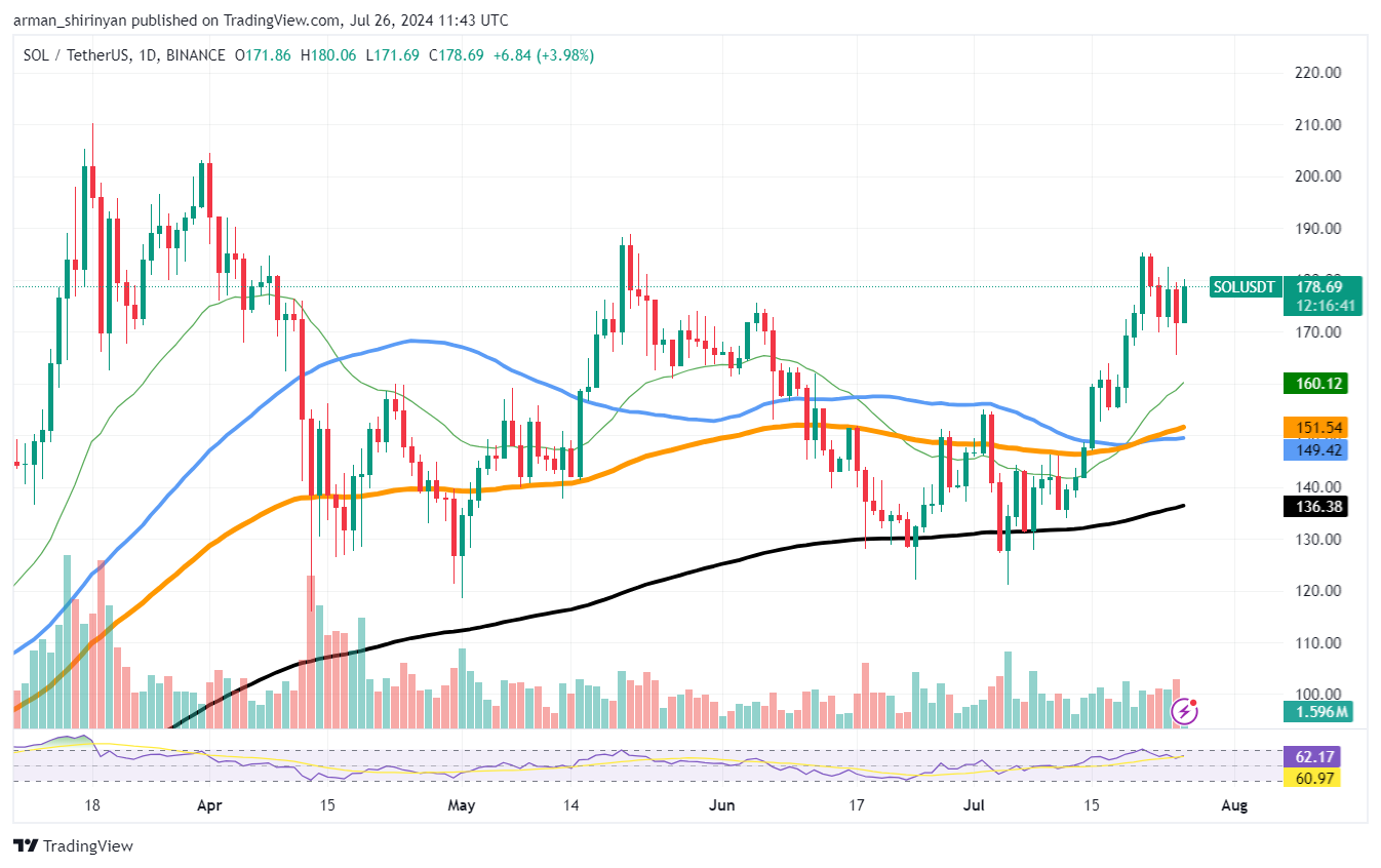 Is Solana's (SOL) Head and Shoulders Pattern Ready? What It Means