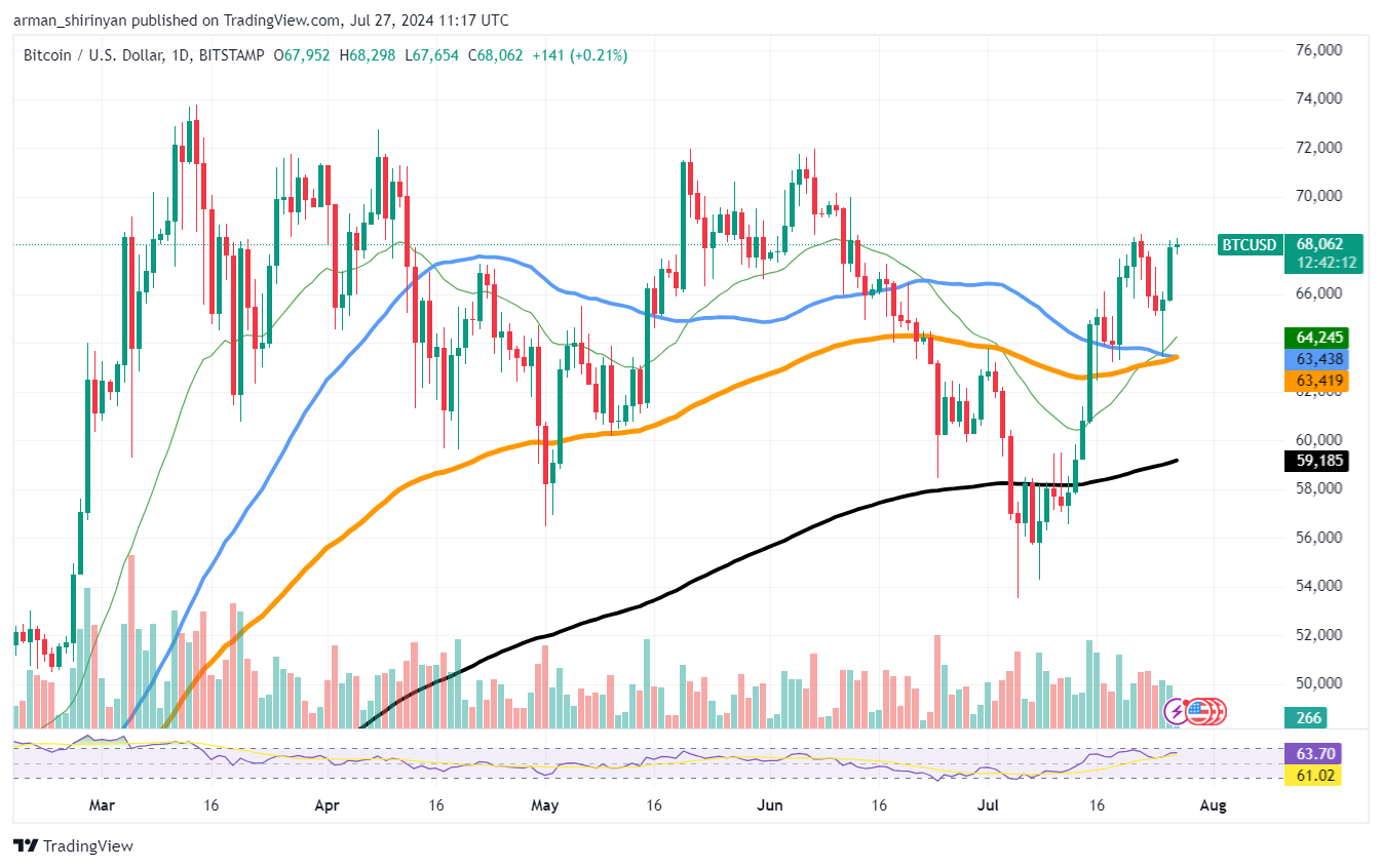 Dogecoin's (DOGE) Golden Cross Potential, Bitcoin's (BTC) $70,000 Comeback, Solana's (SOL) Big Breakthrough Ahead