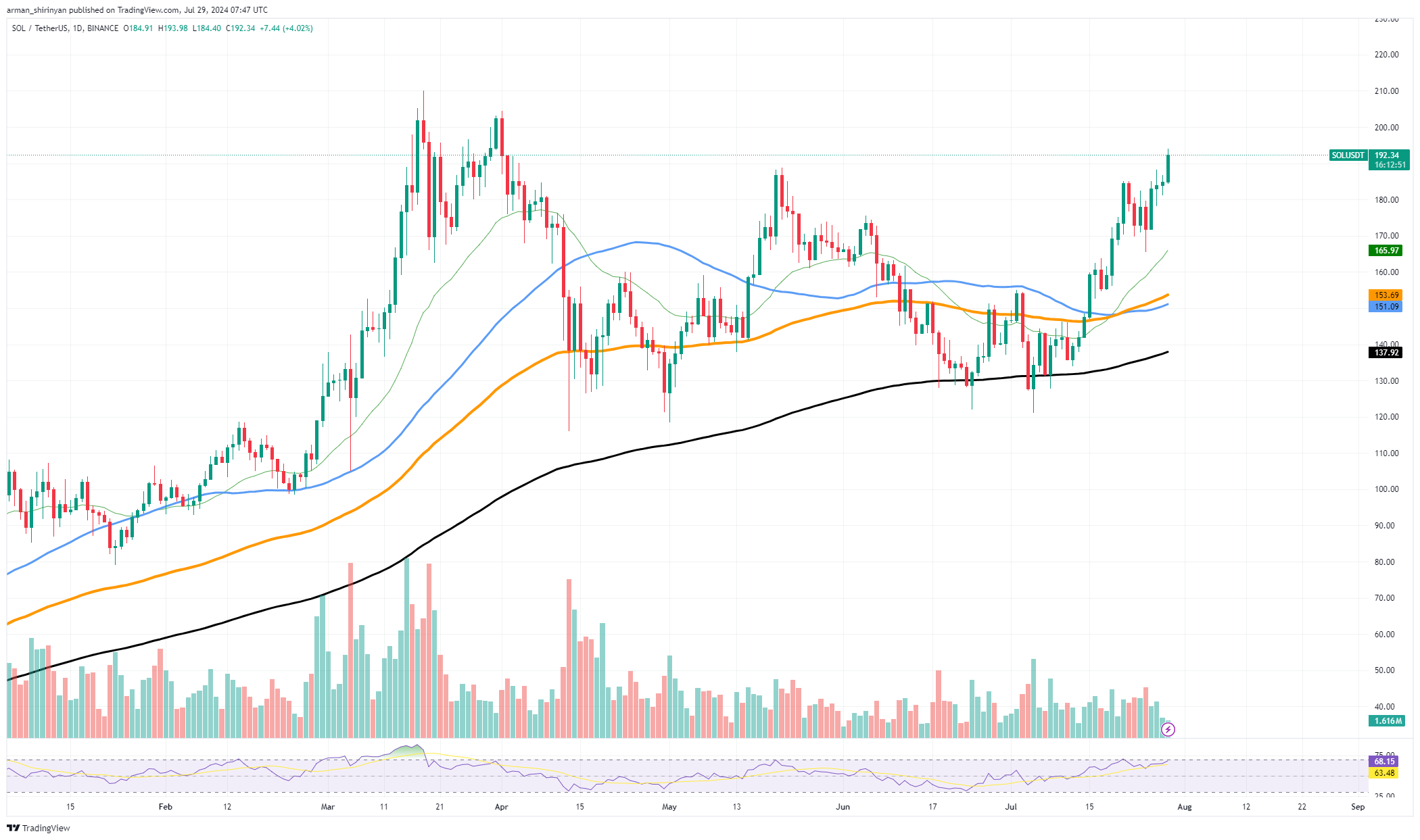 Solana (SOL) auf 1.000 US-Dollar, und es ist „konservativ“, sagt Top-Analyst