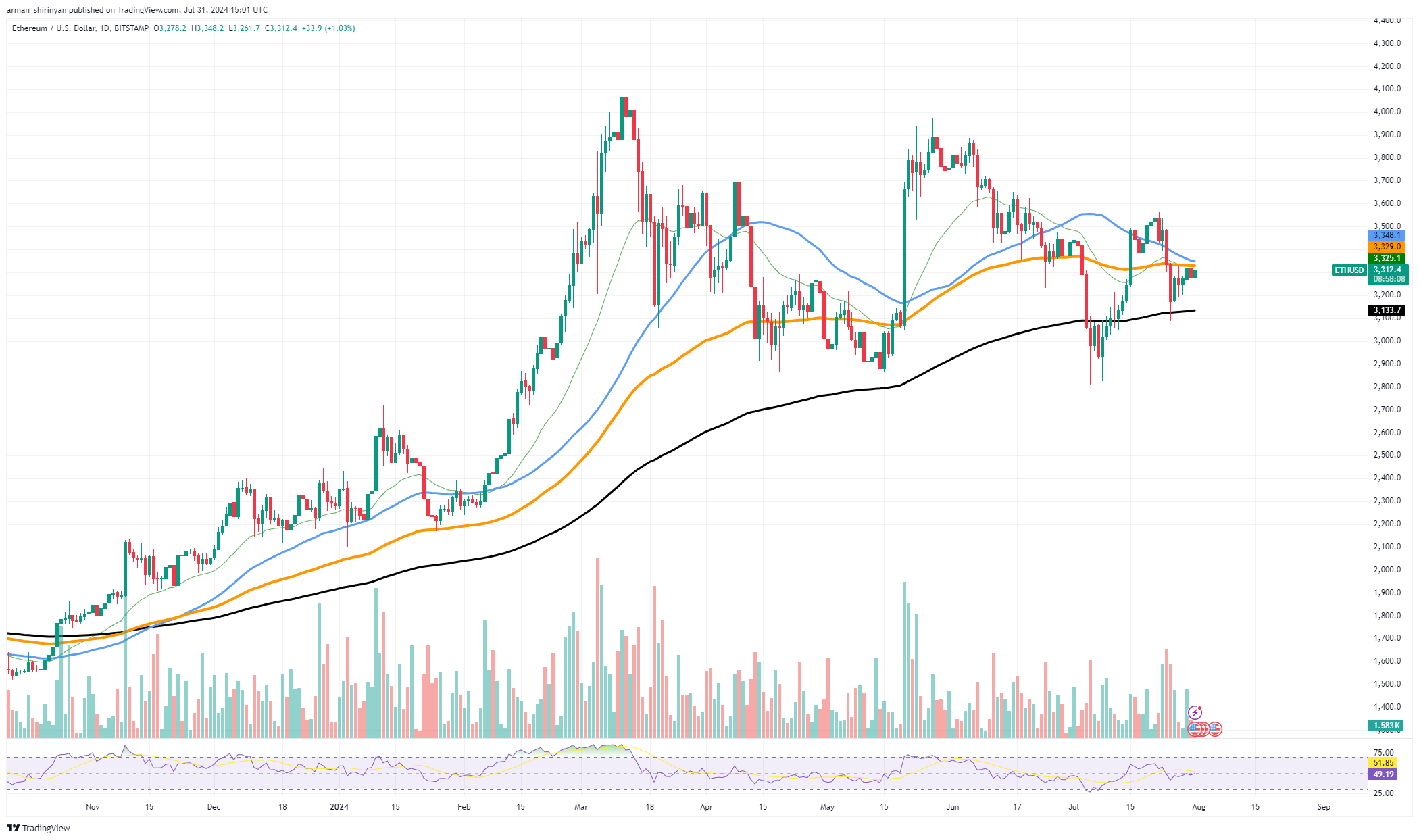 Ethereum (ETH): ¿Se avecina la cruz de la muerte? ¿Solana (SOL) en camino por $ 200? La recuperación de Toncoin (TON) ha comenzado