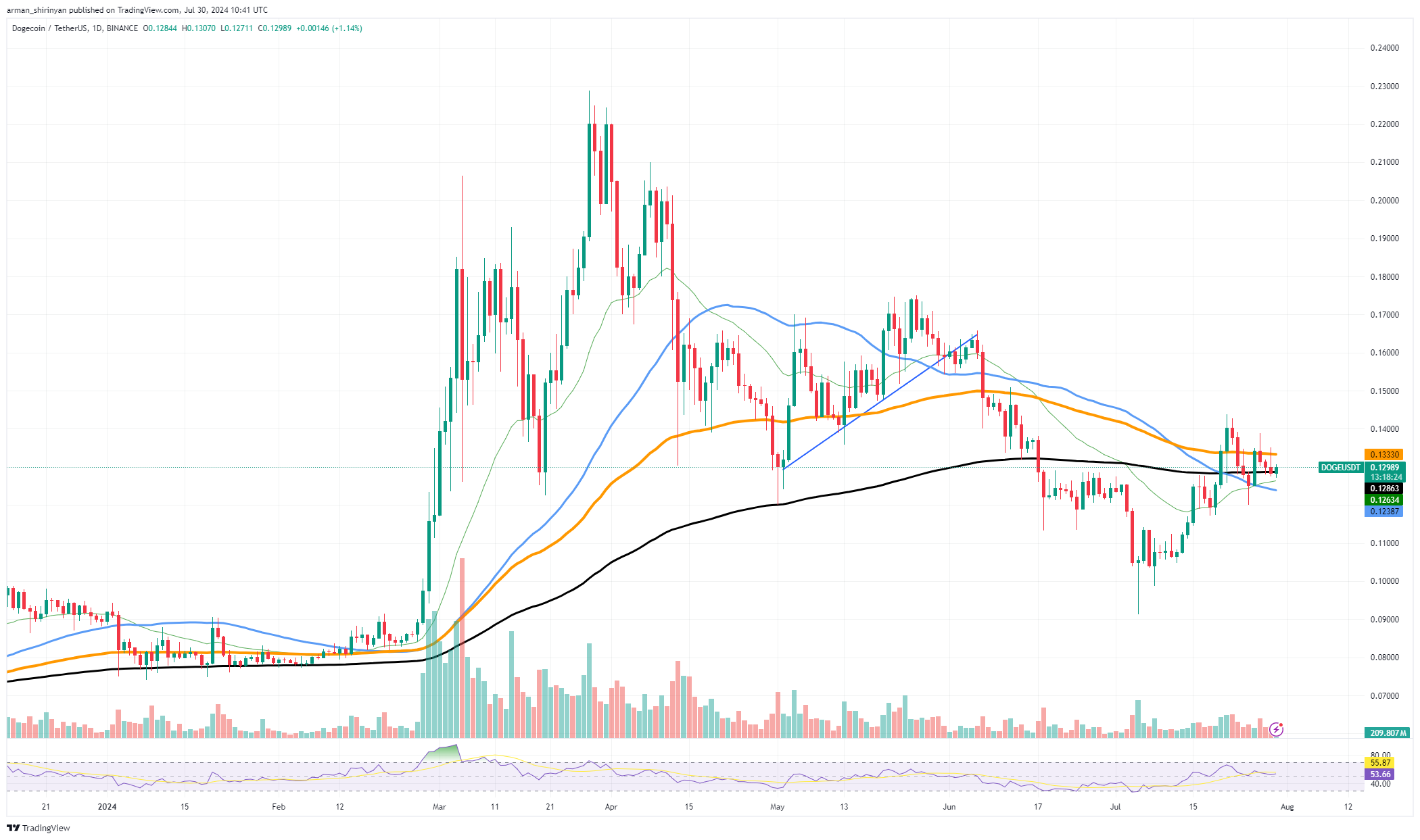 Cet indicateur Dogecoin (DOGE) délivre un signal secret