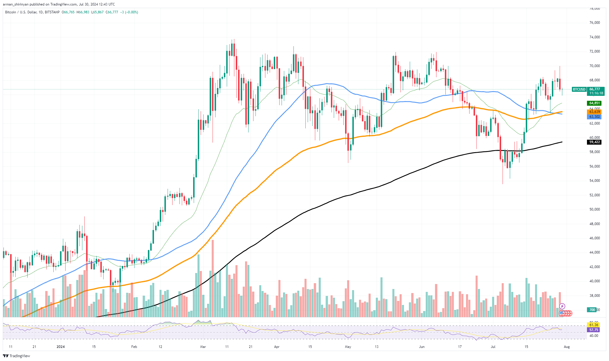 Une percée de 70 000 $ échappe au Bitcoin, quelle est la prochaine étape ? Shiba Inu (SHIB) échappe à la tendance baissière, mais Dogecoin (DOGE) va-t-il percer ?