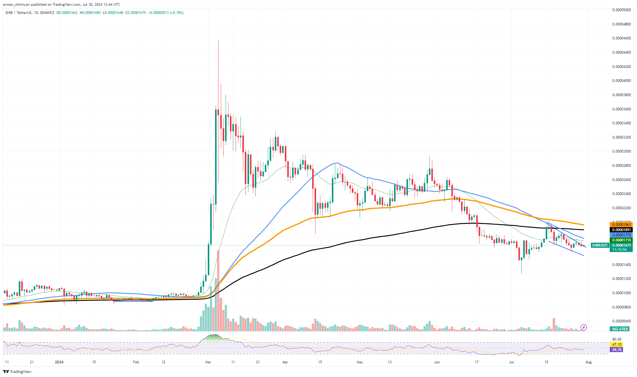 70.000-Dollar-Durchbruch gelingt Bitcoin nicht, was kommt als nächstes? Shiba Inu (SHIB) entkommt dem Abwärtstrend, aber wird Dogecoin (DOGE) einen Durchbruch schaffen?