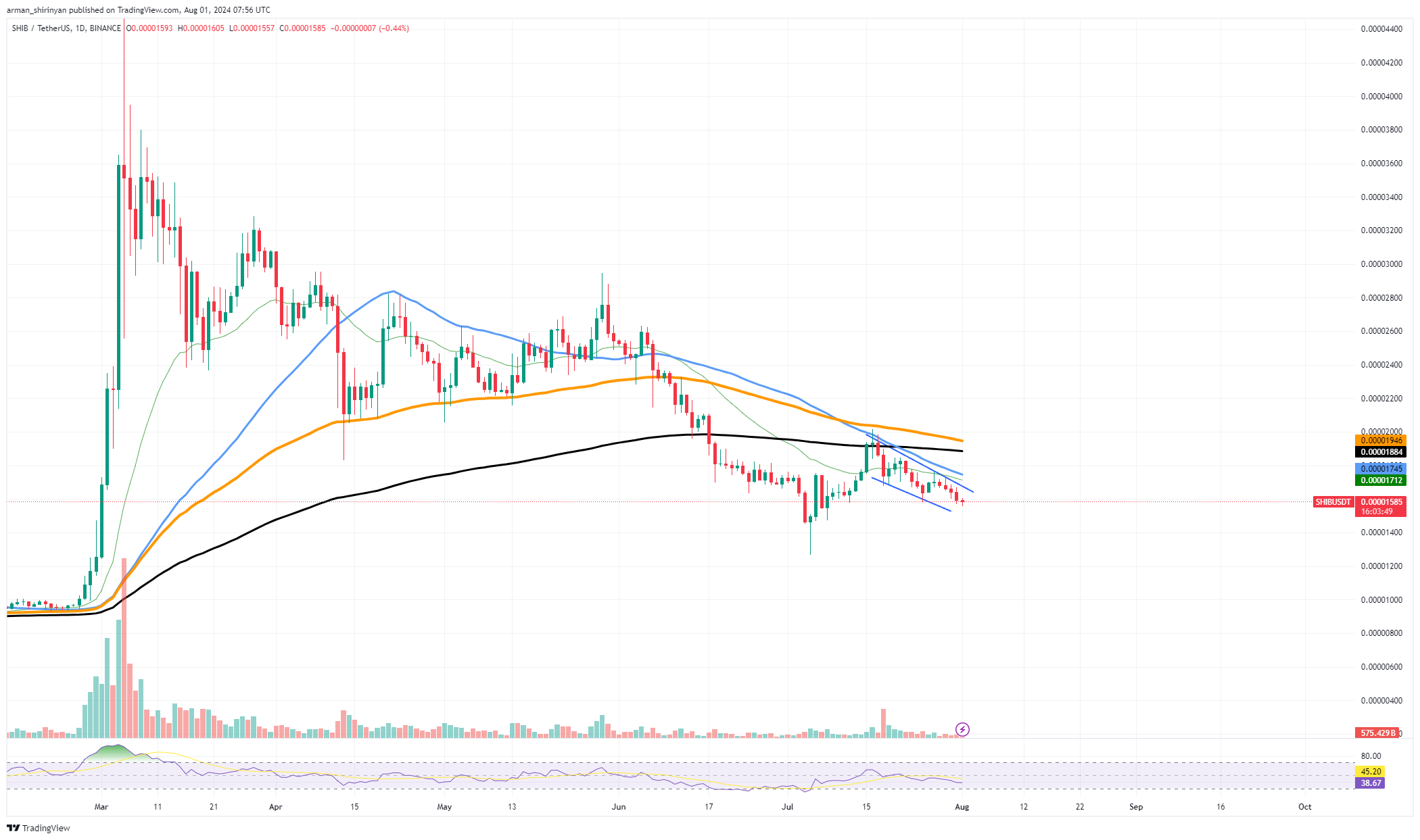 Shiba Inu (SHIB) Nouveau plus bas atteint : inversion trop loin ?