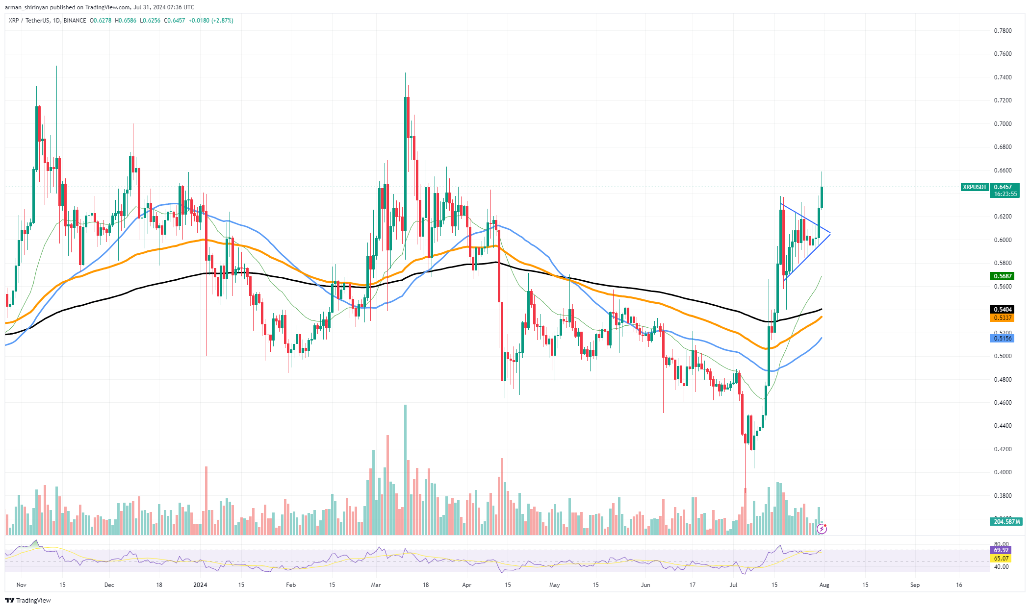 XRP 고래의 극심한 급증 발견