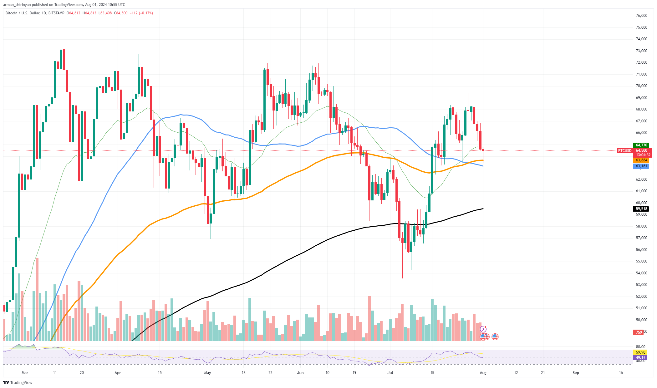 70 % der Binance-Händler kaufen Bitcoin Dip: Die Mehrheit geht Long bei BTC