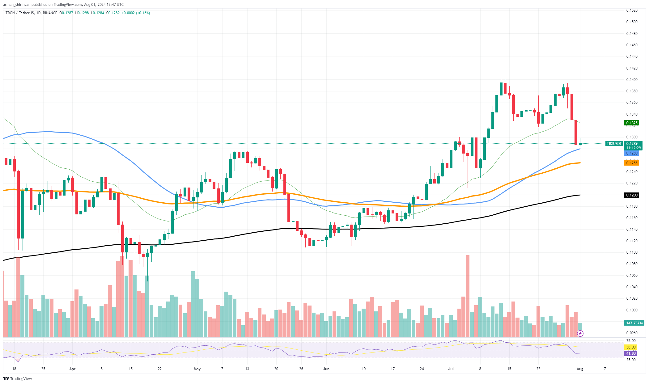 Chaos crypto : Dogecoin (DOGE) atteint la croix de la mort, Bitcoin (BTC) glisse à 63 000 $, Tron (TRX) chute de 6,4 % : quelle est la prochaine étape ?