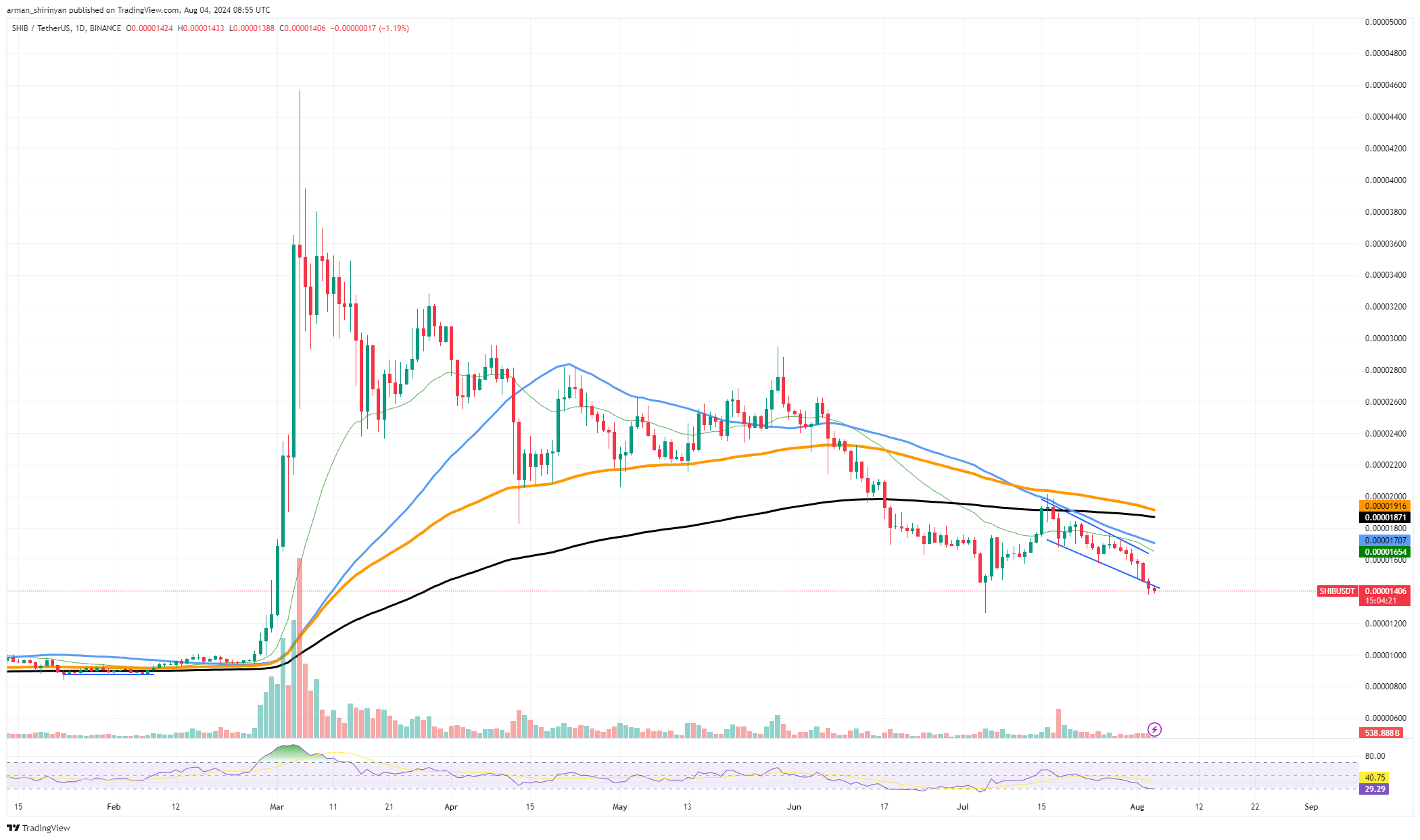 Crypto: Whales Fleeing, Shiba Inu Collapsing