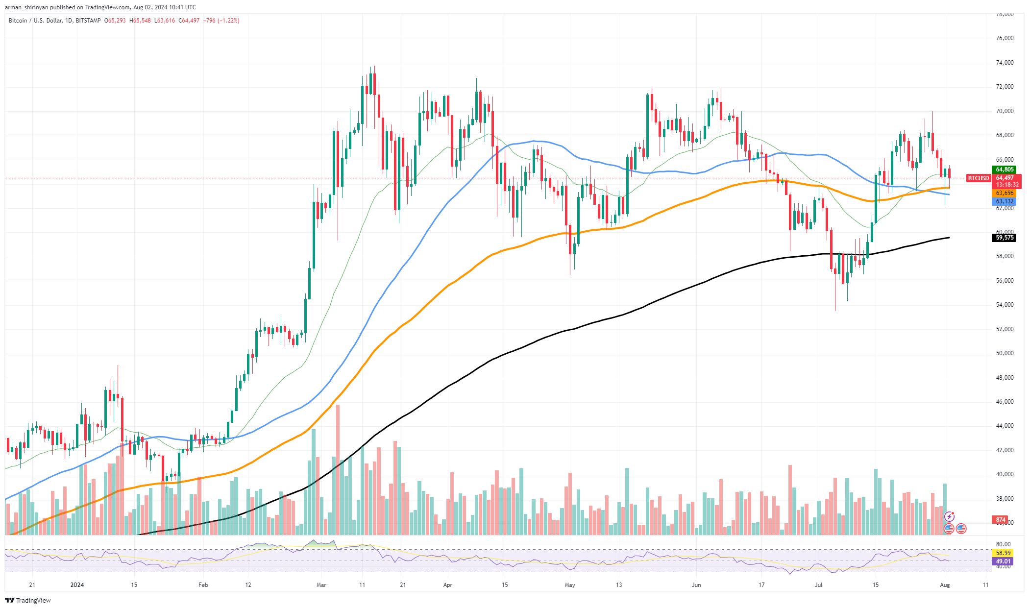 Analyst Ki Young Ju schließt sich Michael Saylors bullischem Bitcoin-Ethos an