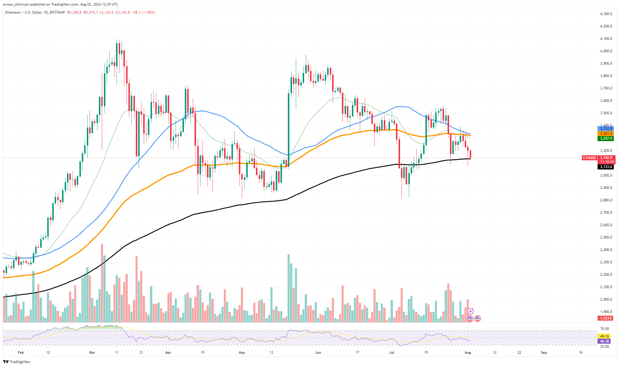 Ethereum (ETH) em perigo à medida que os preços caem, a recuperação do XRP fracassa em US$ 0,65, Shiba Inu (SHIB) continua a controlar a queda de 25%