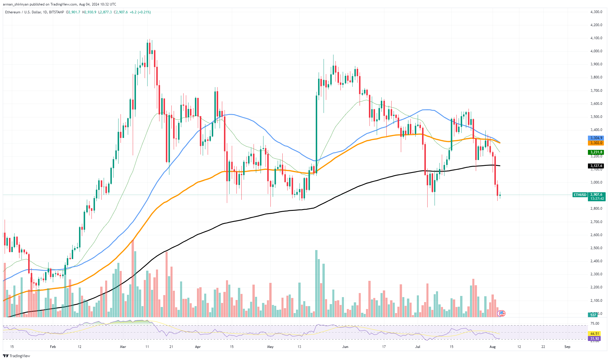 Ethereum (ETH) spada do 2800 dolarów: czy ETF wywołał krwawą łaźnię?