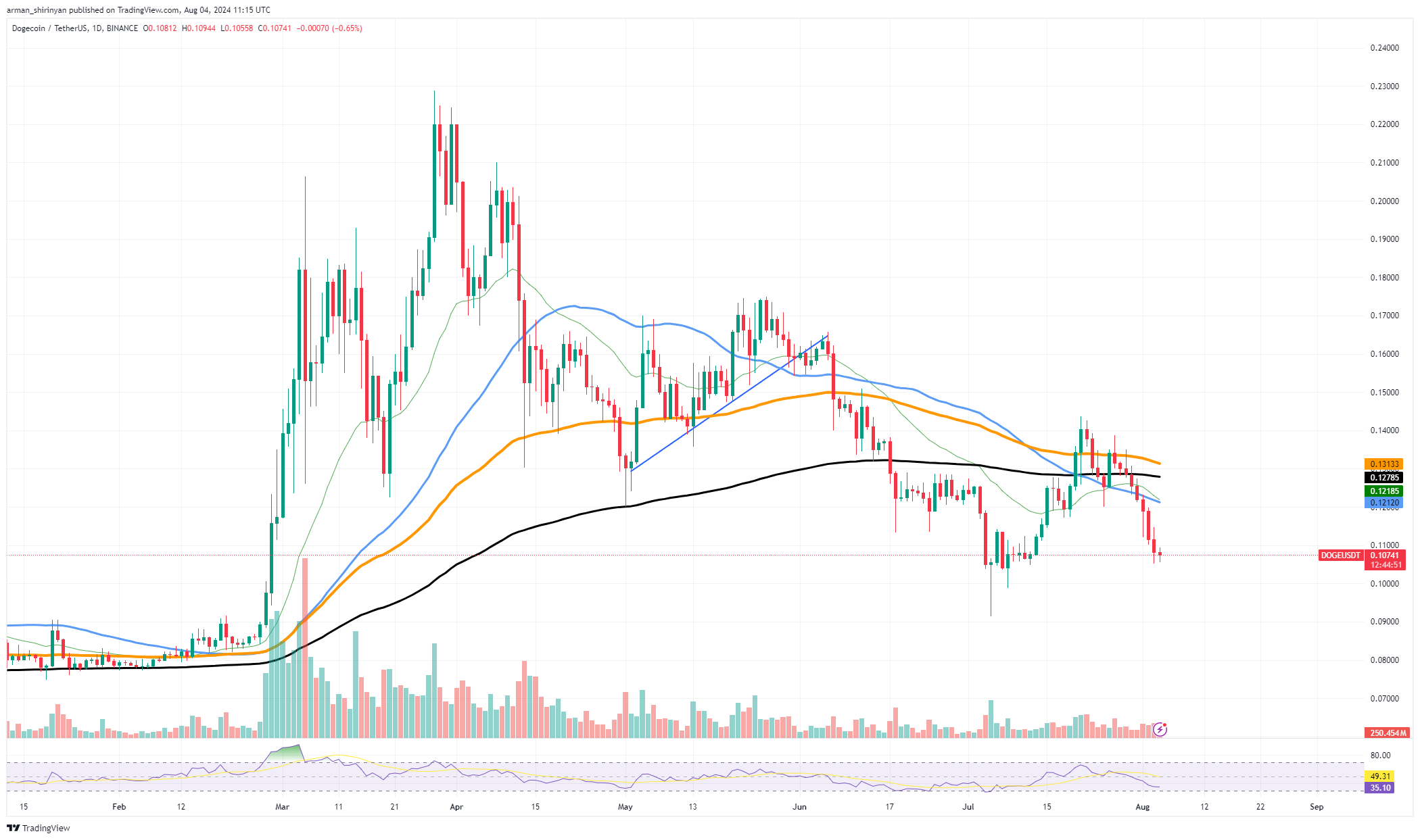 Киты Dogecoin (DOGE) вытащили 30 миллионов долларов с бирж: приближается бычий забег?