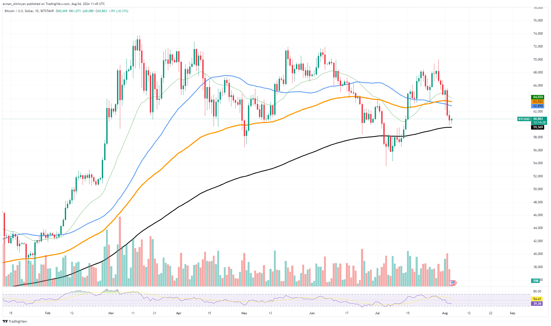 Биткойн (BTC) на грани катастрофы, XRP достигает фундаментального уровня поддержки, прибыль Solana (SOL) полностью аннулирована