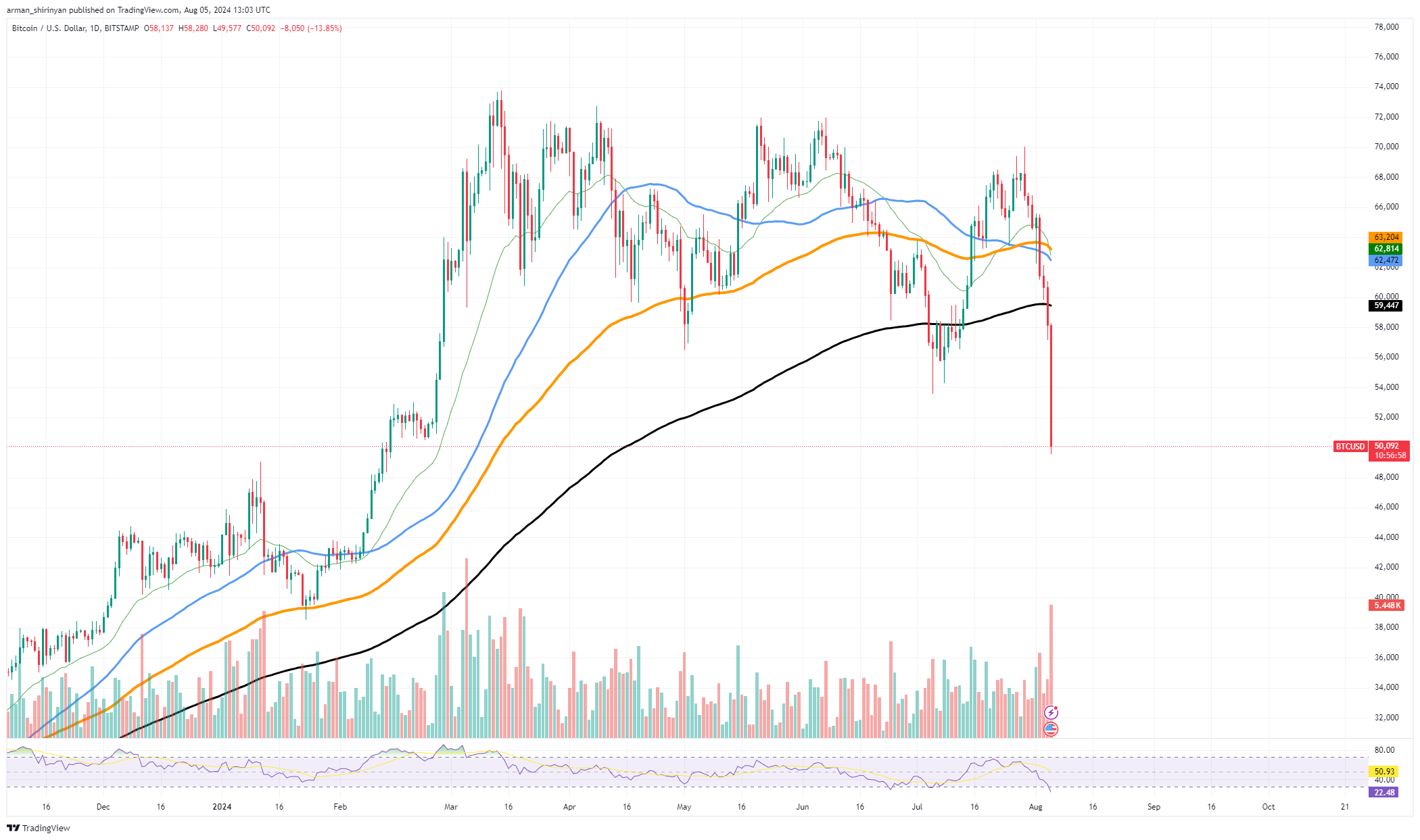 2024年の最悪の日：ビットコイン（BTC）は-10,000ドルの動きで消滅、イーサリアム（ETH）はフリーフォール、柴犬（SHIB）災害：ゼロを追加？