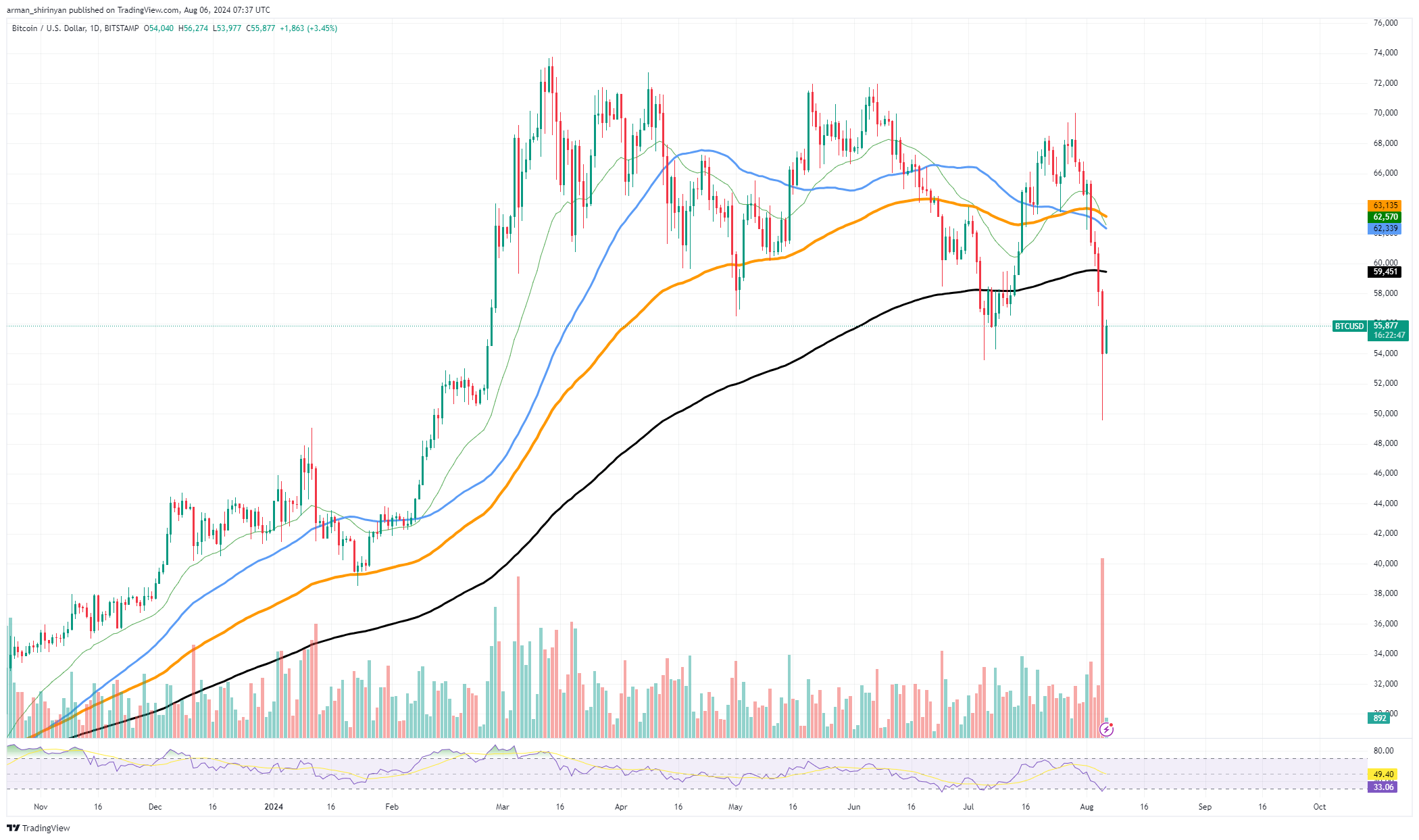 Bitcoin (BTC) al borde de los $60,000: ¿Se avecina una impresionante recuperación del mercado?