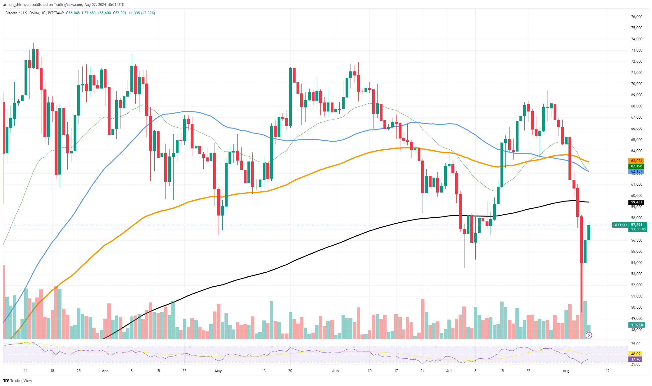 Peter Brandt: Nehmen Sie diesen Bitcoin-Chart „ernsthaft“