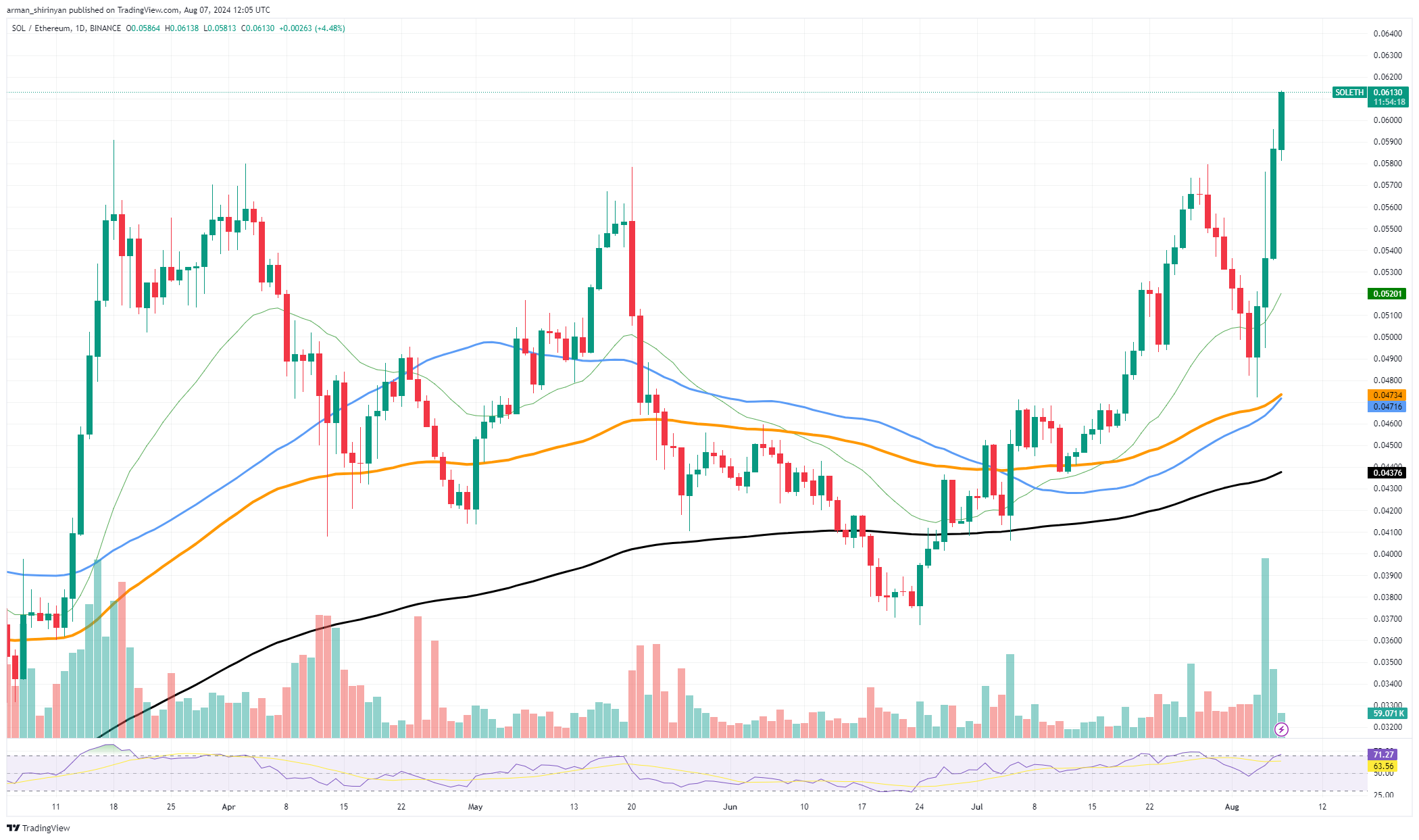 ¿Bitcoin (BTC) caerá más? Solana (SOL) destruye Ethereum, golpea a ATH, se detiene el regreso de Shiba Inu (SHIB)