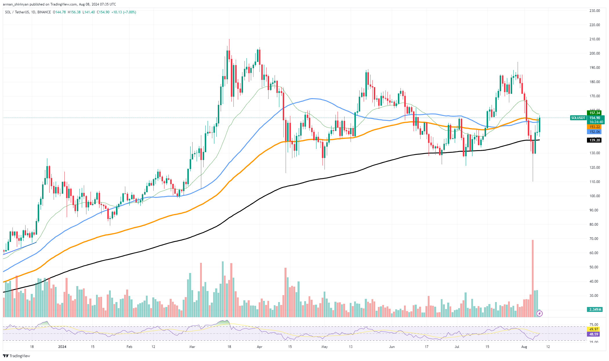 Solana (SOL) monte en flèche au-dessus de 150 $ : quelle est la prochaine étape ?