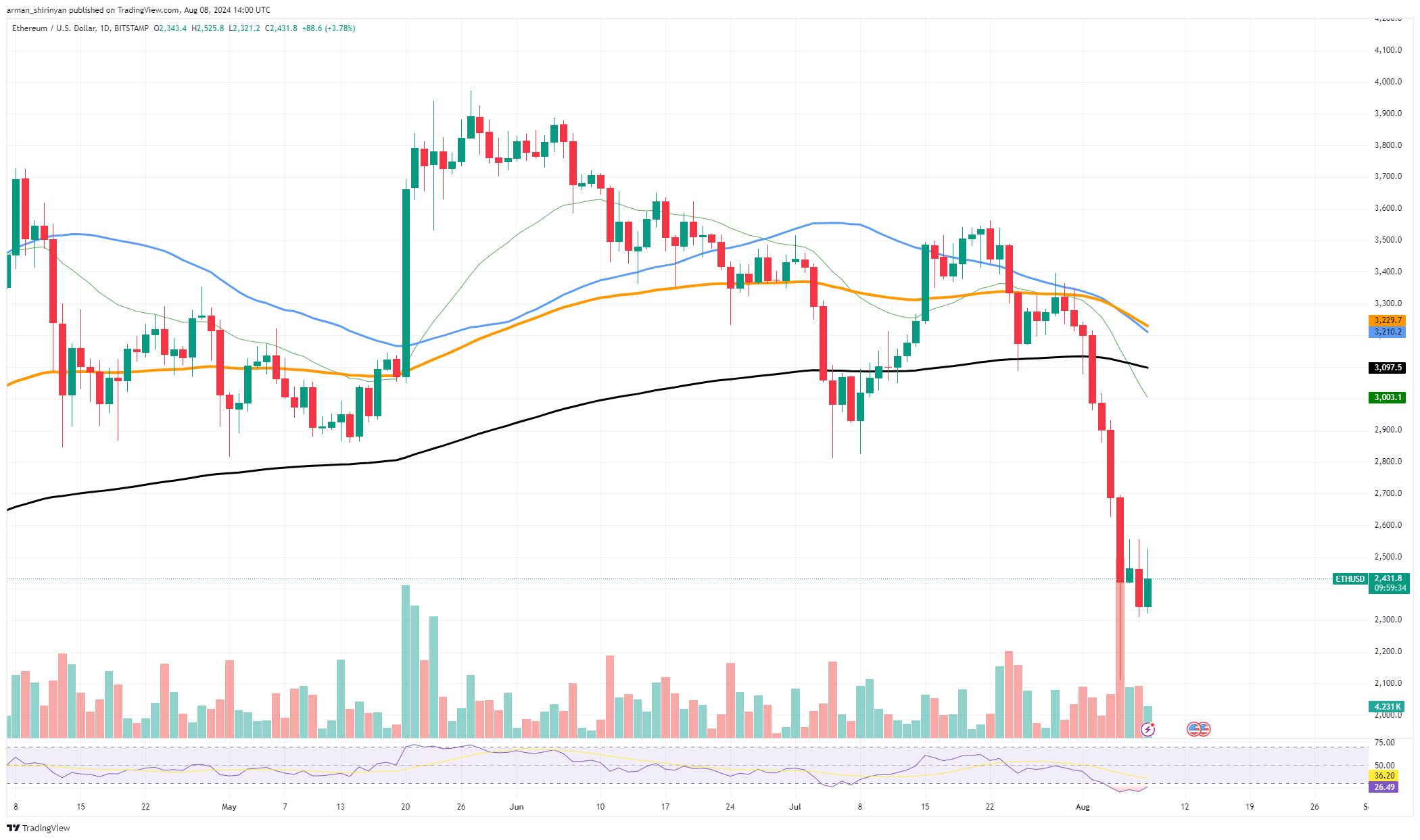 イーサリアム（ETH）の大惨事：トップ2の座を失うのか？バイナンス上場中、トンコイン（TON）は15％急騰、ドージコイン（DOGE）は回復失敗か？