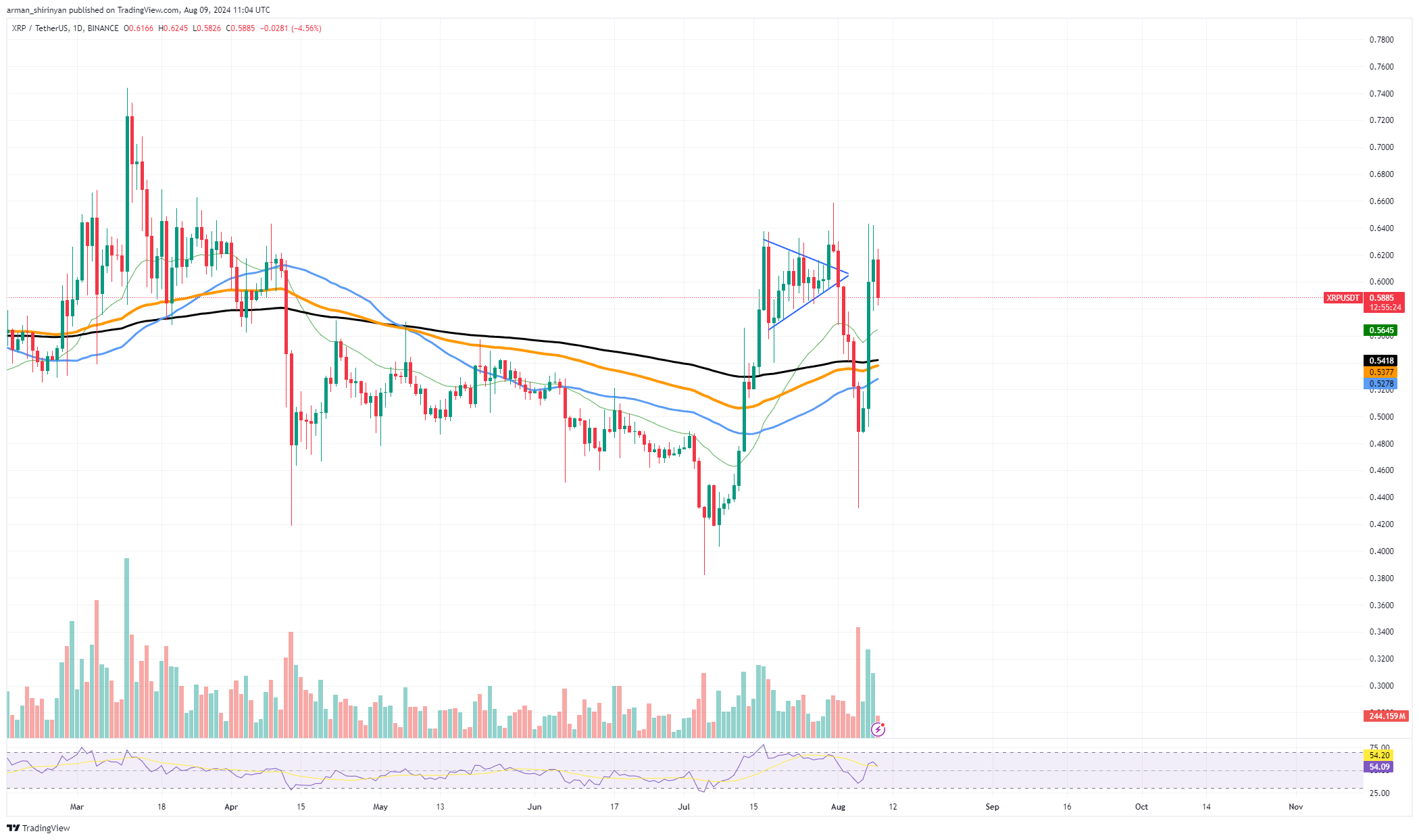 몇 시간 만에 XRP 5% 하락: 무슨 일이 일어나고 있나요?