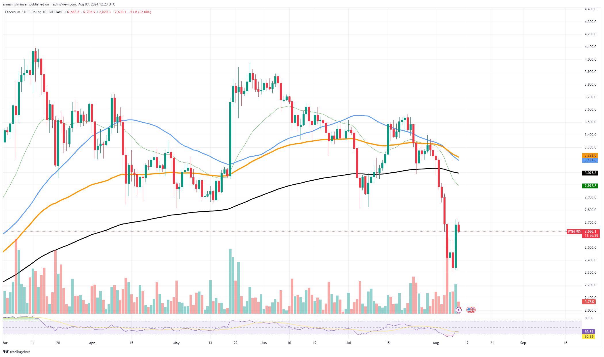 Vitalik Buterin effectue un transfert important d'Ethereum (ETH)