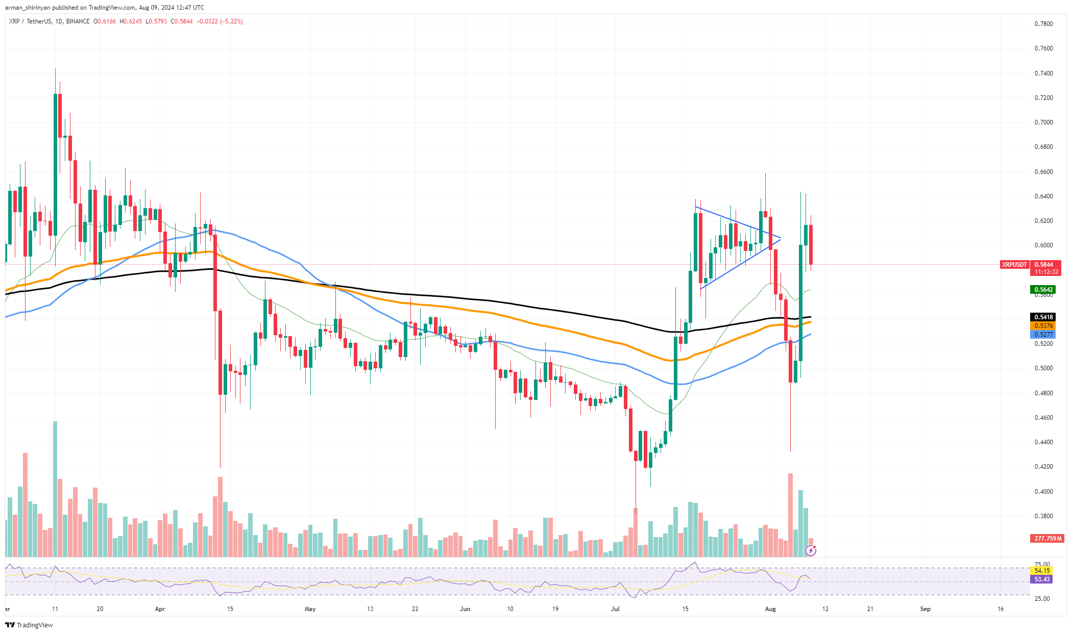 XRP regresa con un precio enorme, Shiba Inu (SHIB) es el más débil del paquete, no se deje engañar por el precio de Solana (SOL)