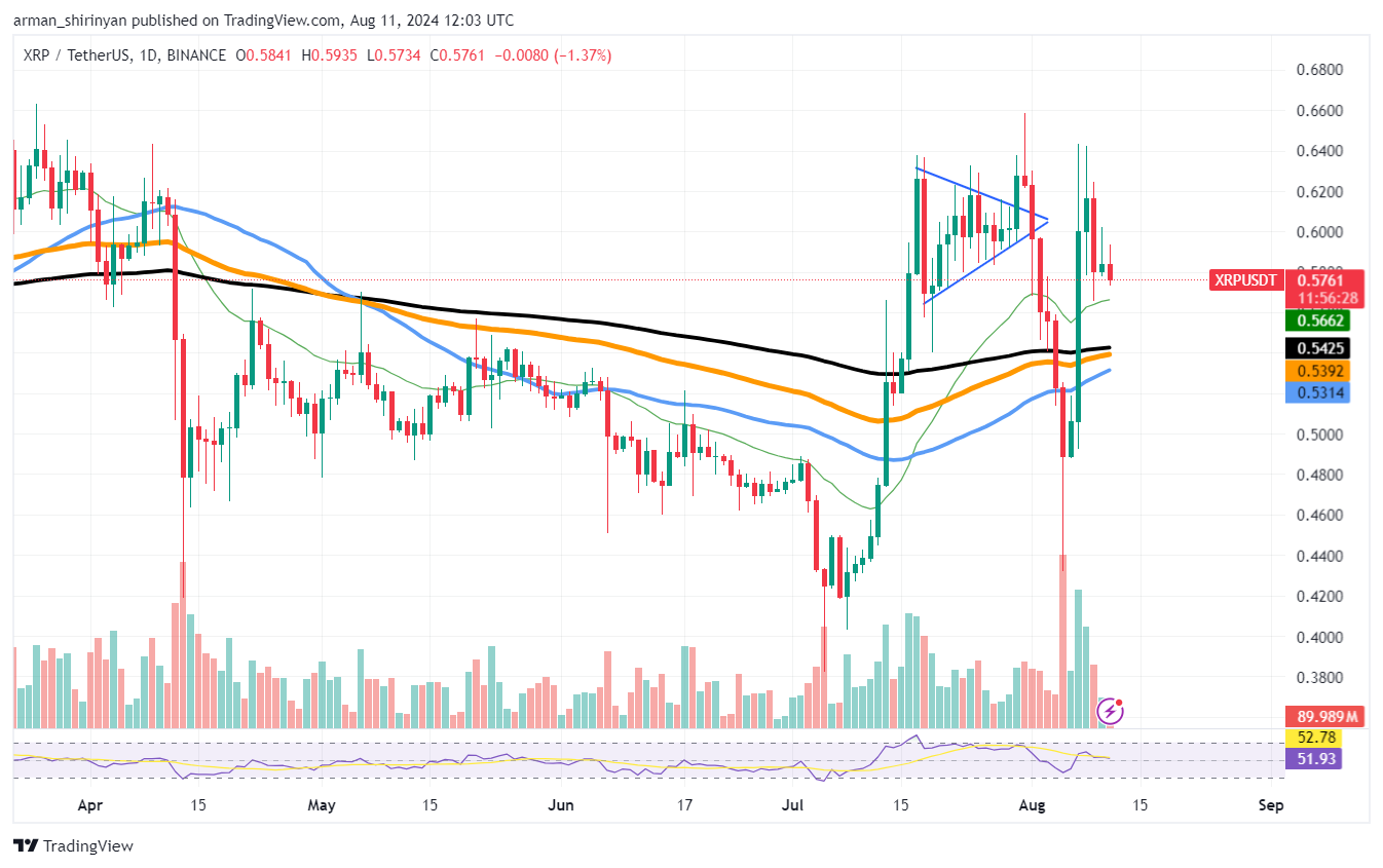 XRP 골든 크로스가 확보되었나요? 숨겨진 시바견(SHIB) 신호, 비트코인(BTC) Crucial $60,000 저항 도달