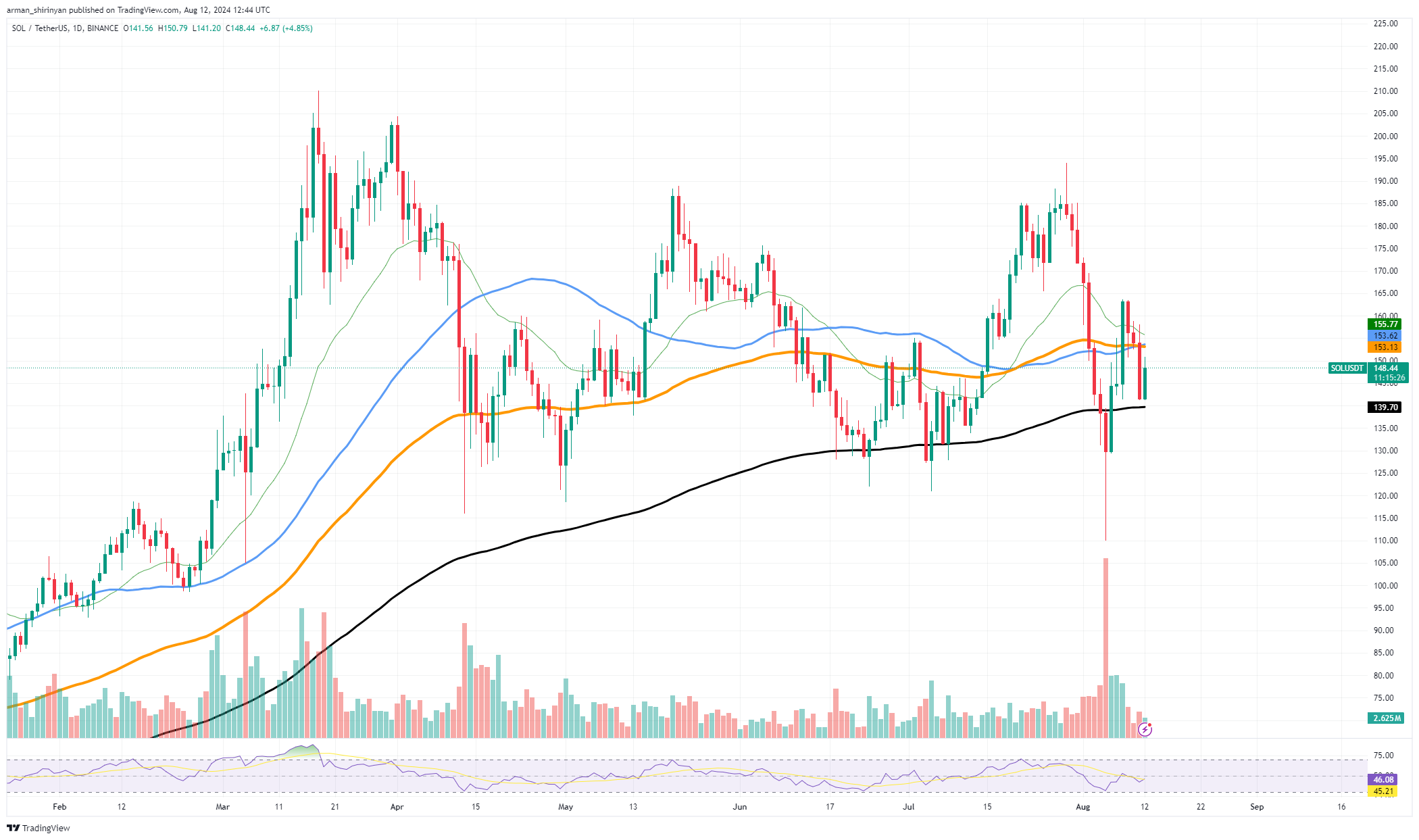 Solana (SOL) salta: $ 150 estão à frente, Ethereum (ETH) enfrentará a morte cruzada? Dois principais níveis de preços do Bitcoin (BTC) revelados