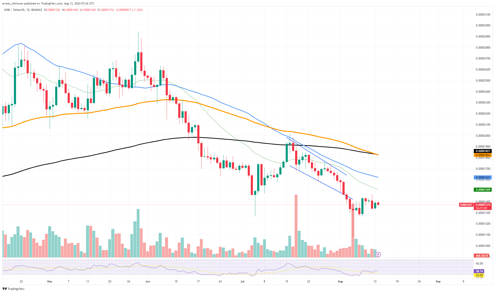 시바견(SHIB)이 $0.000015에서 반전에 직면: 가격이 급락할 것인가?