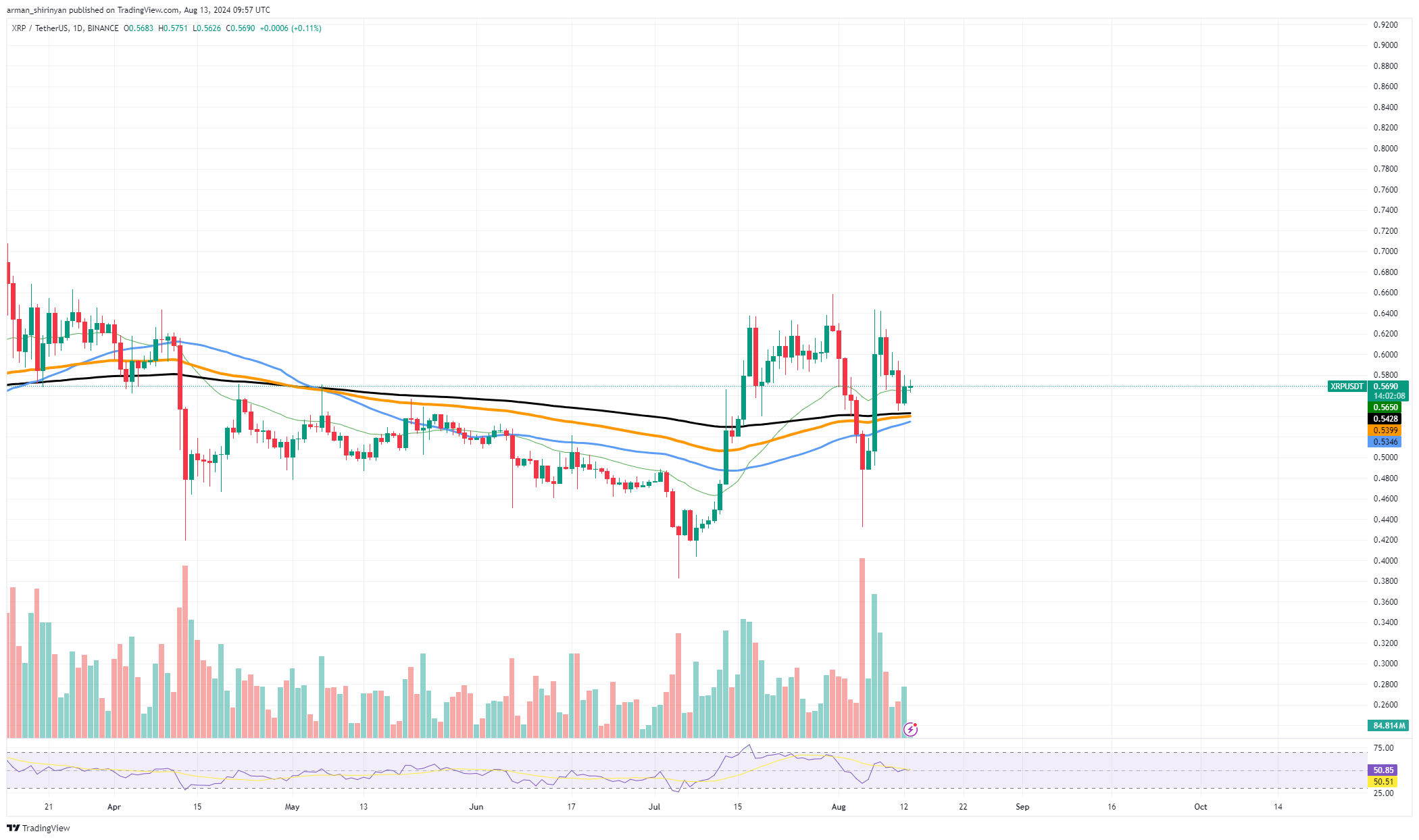 XRP, 120억 달러 급증: 무슨 일이 일어나고 있나요?