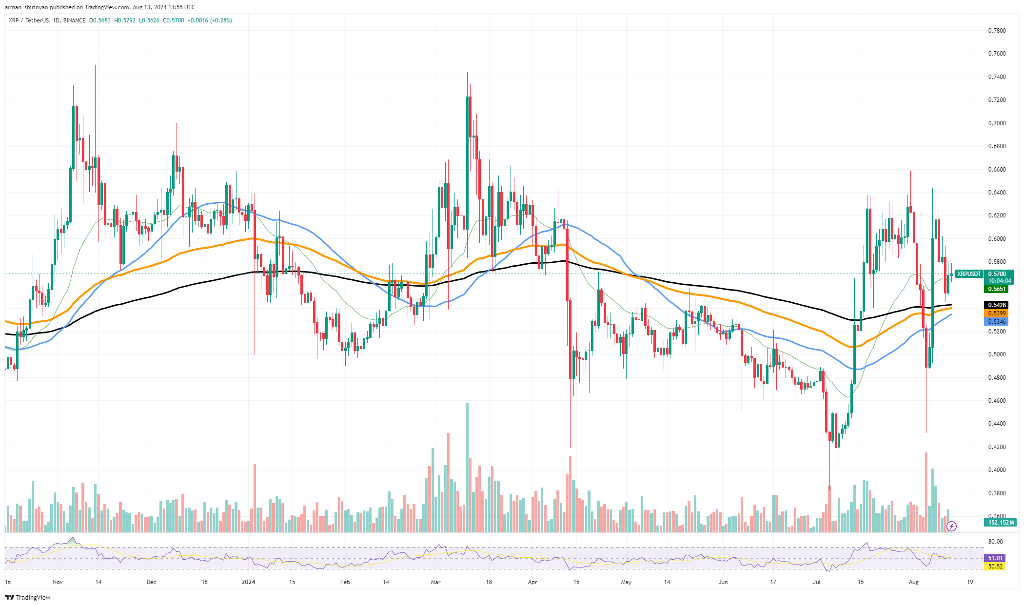 XRP Golden Cross chegando, mercado em alta de Shiba Inu (SHIB): foi quando e como, Solana (SOL) foi negado em US$ 150?