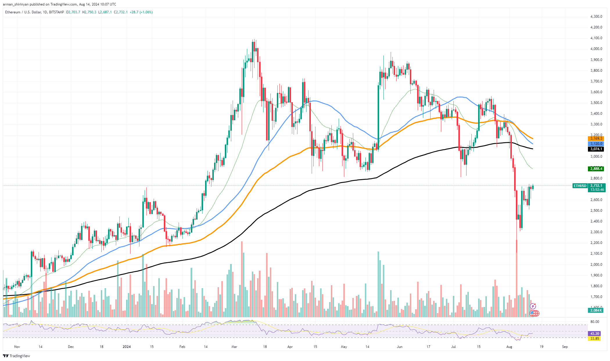 Gasgebührenkatastrophe bei Ethereum (ETH): Was passiert?