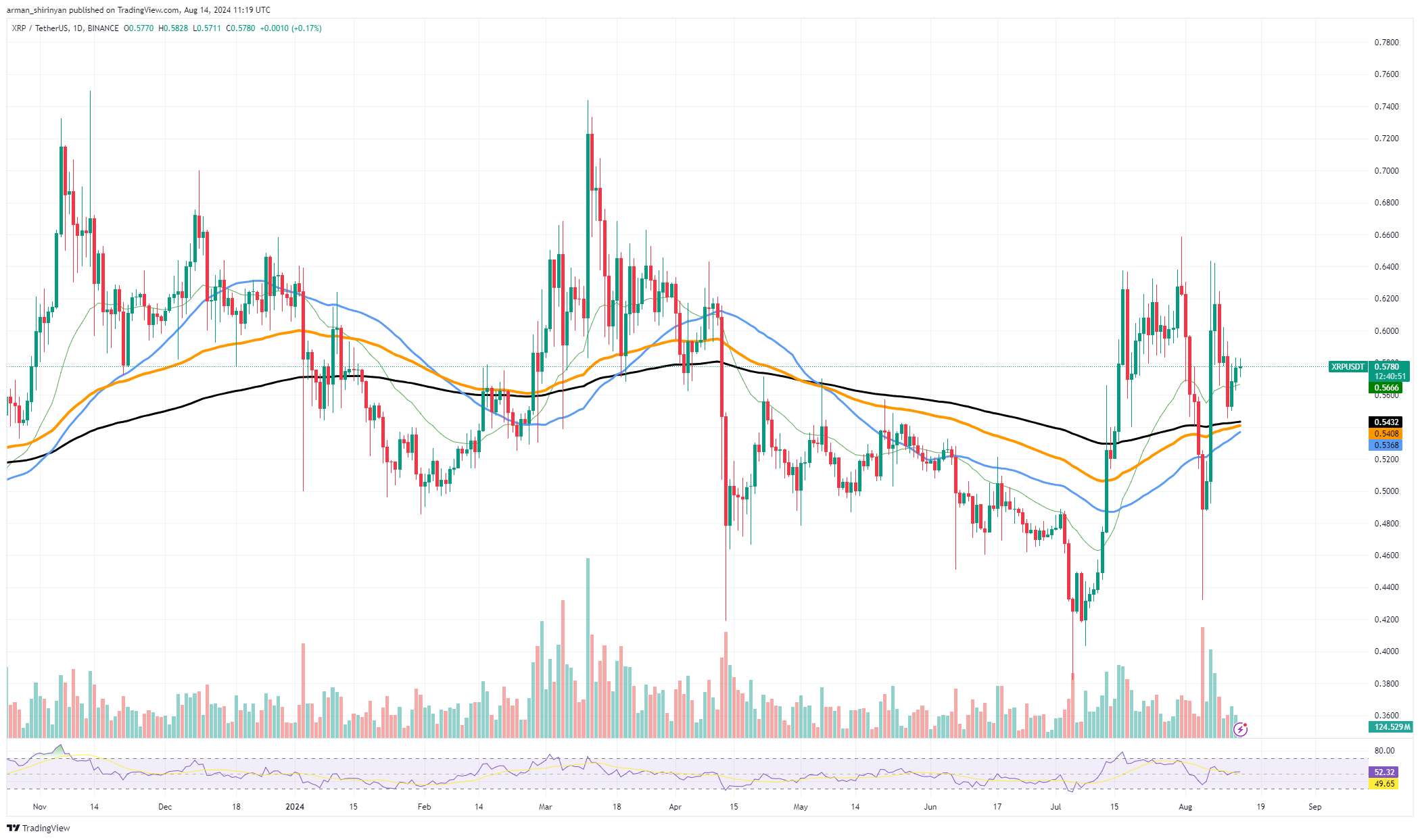 Aquí es cuando XRP se enfrenta a Golden Cross: nivel de precios