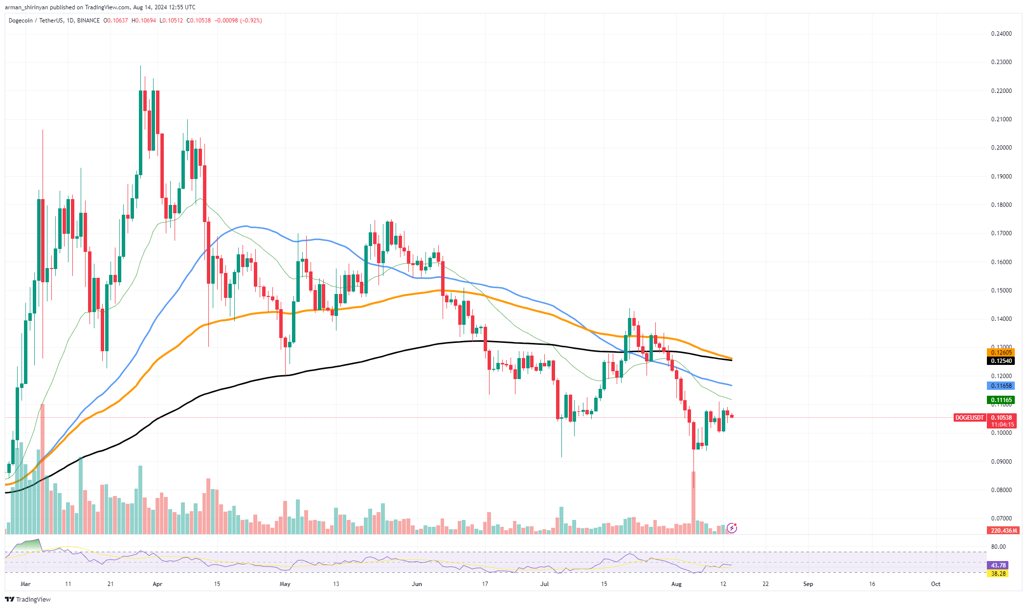 隠れたドージコイン（DOGE）のクロスハプニング、ビットコイン（BTC）は7万ドルへの道、イーサリアム（ETH）は弱気ウェッジに直面する？