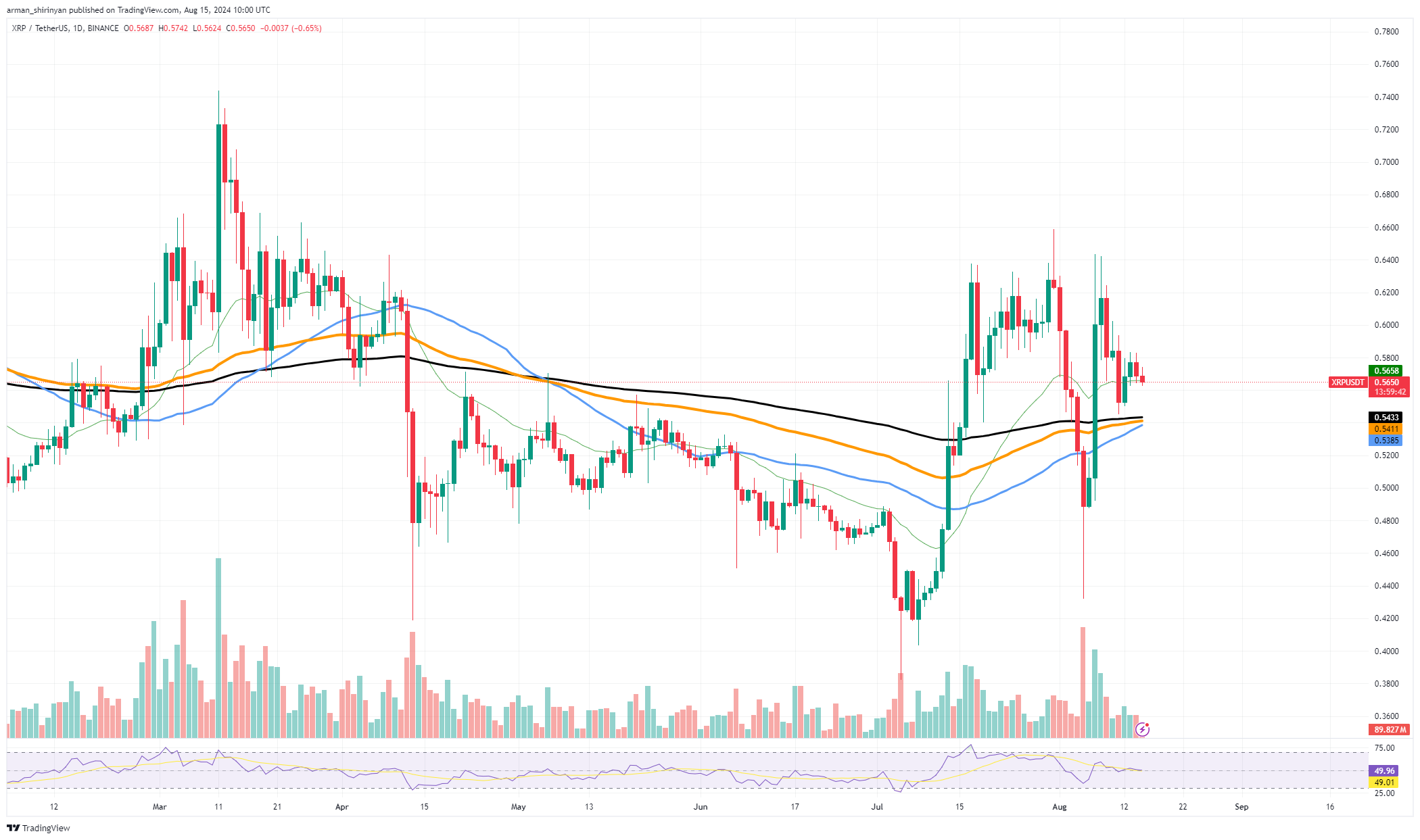 XRP 30億ドルの下落: 出来高はどうなった?