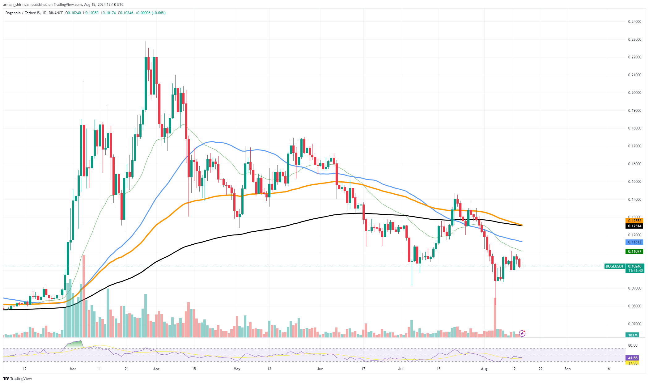 ドージコイン (DOGE) は 3 つの主要なシグナルを発信します