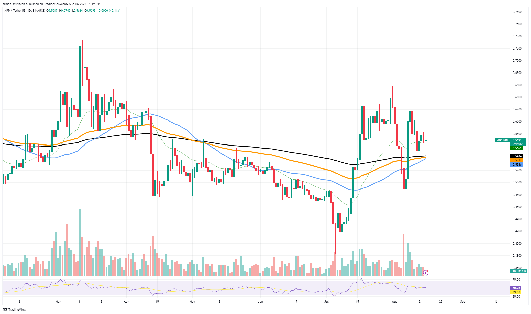 XRP 危機に瀕: 何が起こっているのか?ソラナ (SOL) が大規模サポート、柴犬 (SHIB) の貧血パフォーマンスが続く