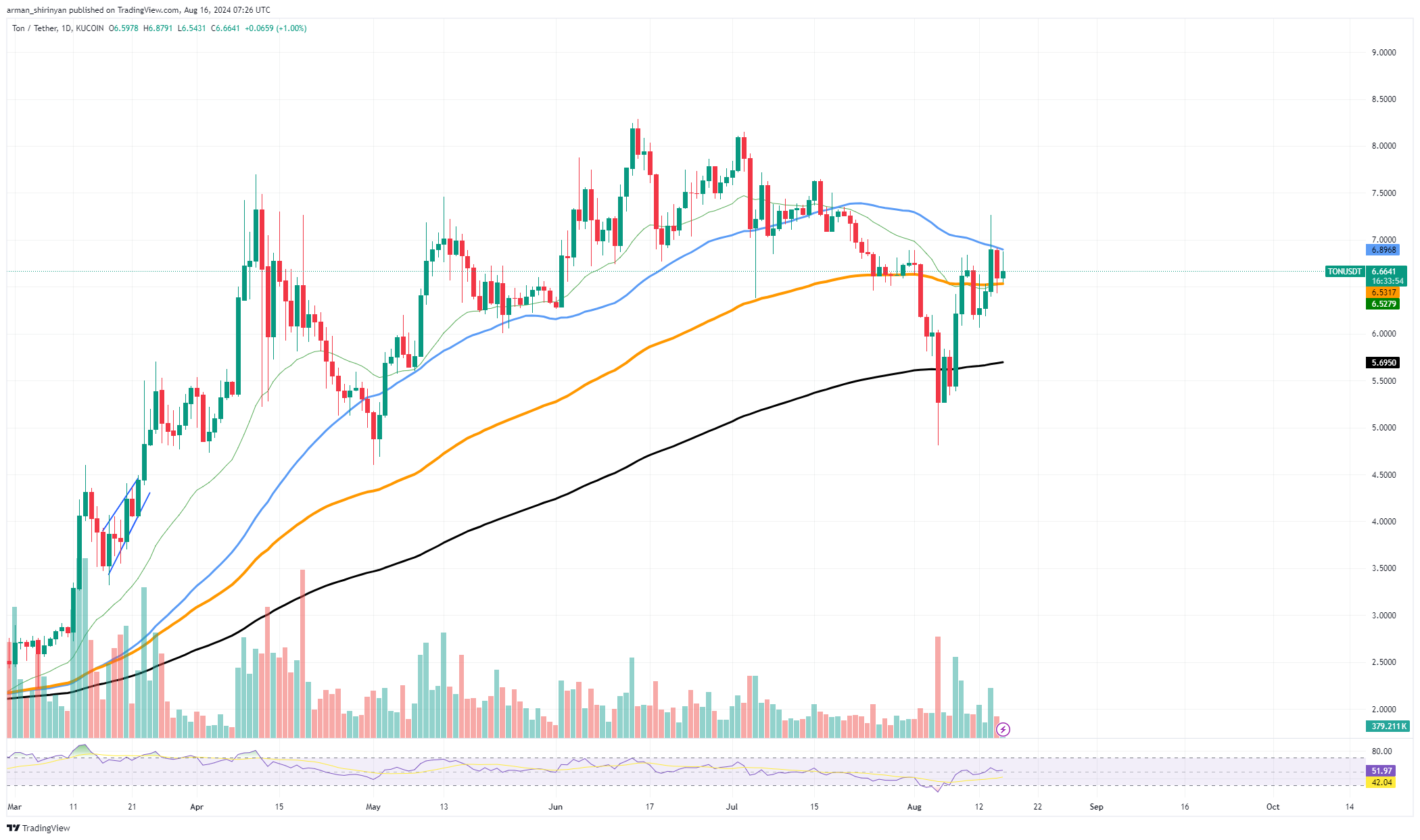 Toncoin (TON) rompe el nivel de precios clave