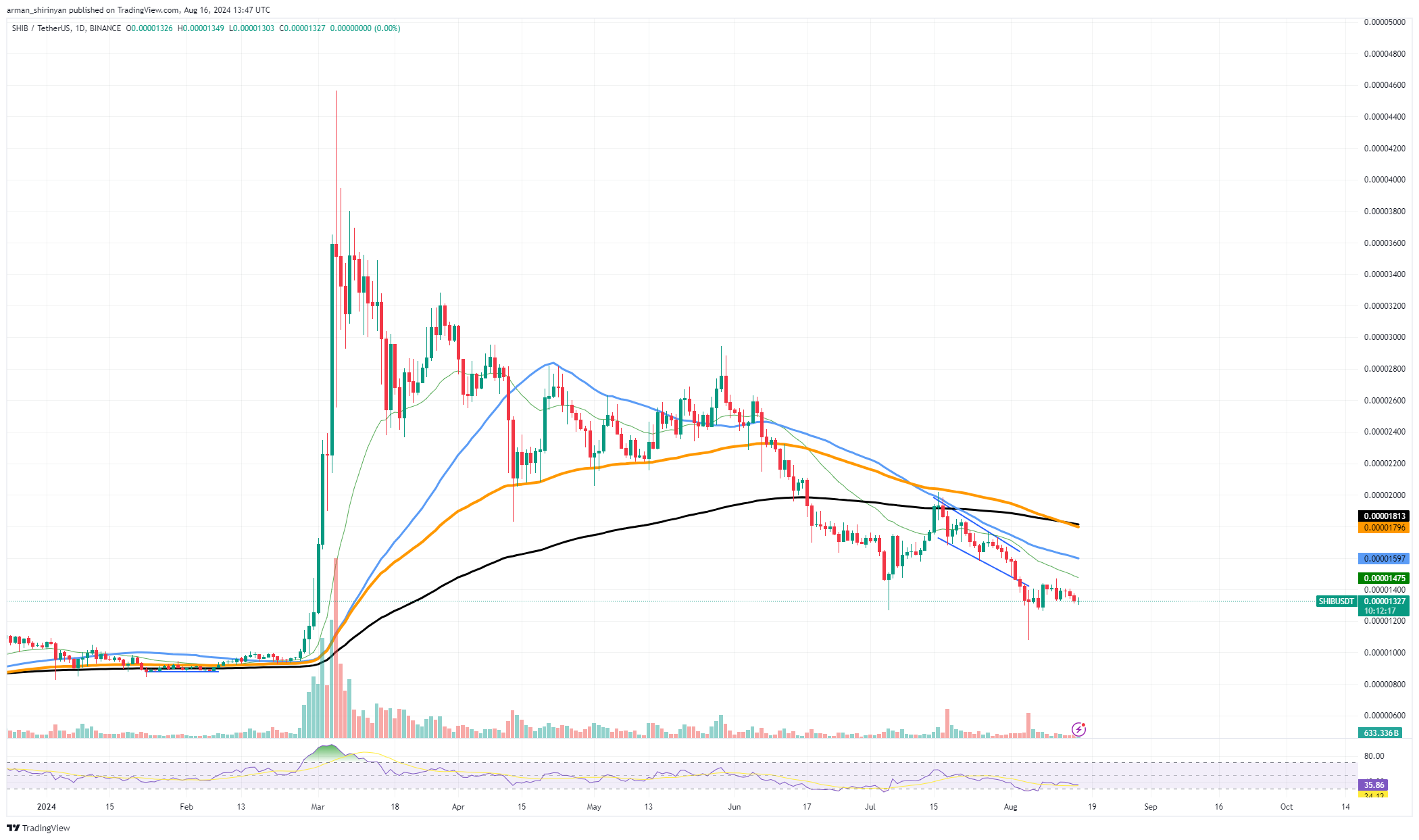 Shiba Inu (SHIB): ¿Qué está pasando? ¿Es esta resistencia de Bitcoin (BTC) irrompible? ¿Ethereum (ETH) al borde de una crisis fundamental?