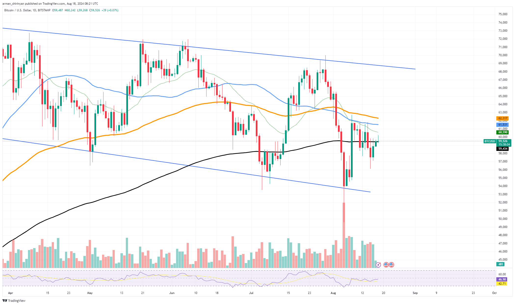 Bitcoin (BTC) $ 60.000 alcançados: 3 níveis para observar